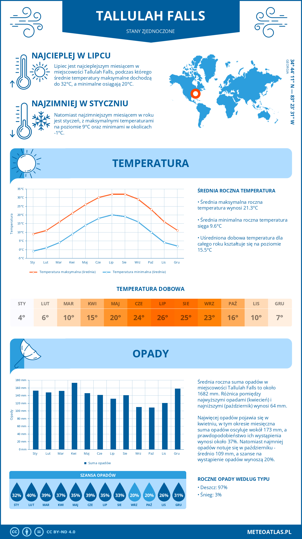 Infografika: Tallulah Falls (Stany Zjednoczone) – miesięczne temperatury i opady z wykresami rocznych trendów pogodowych