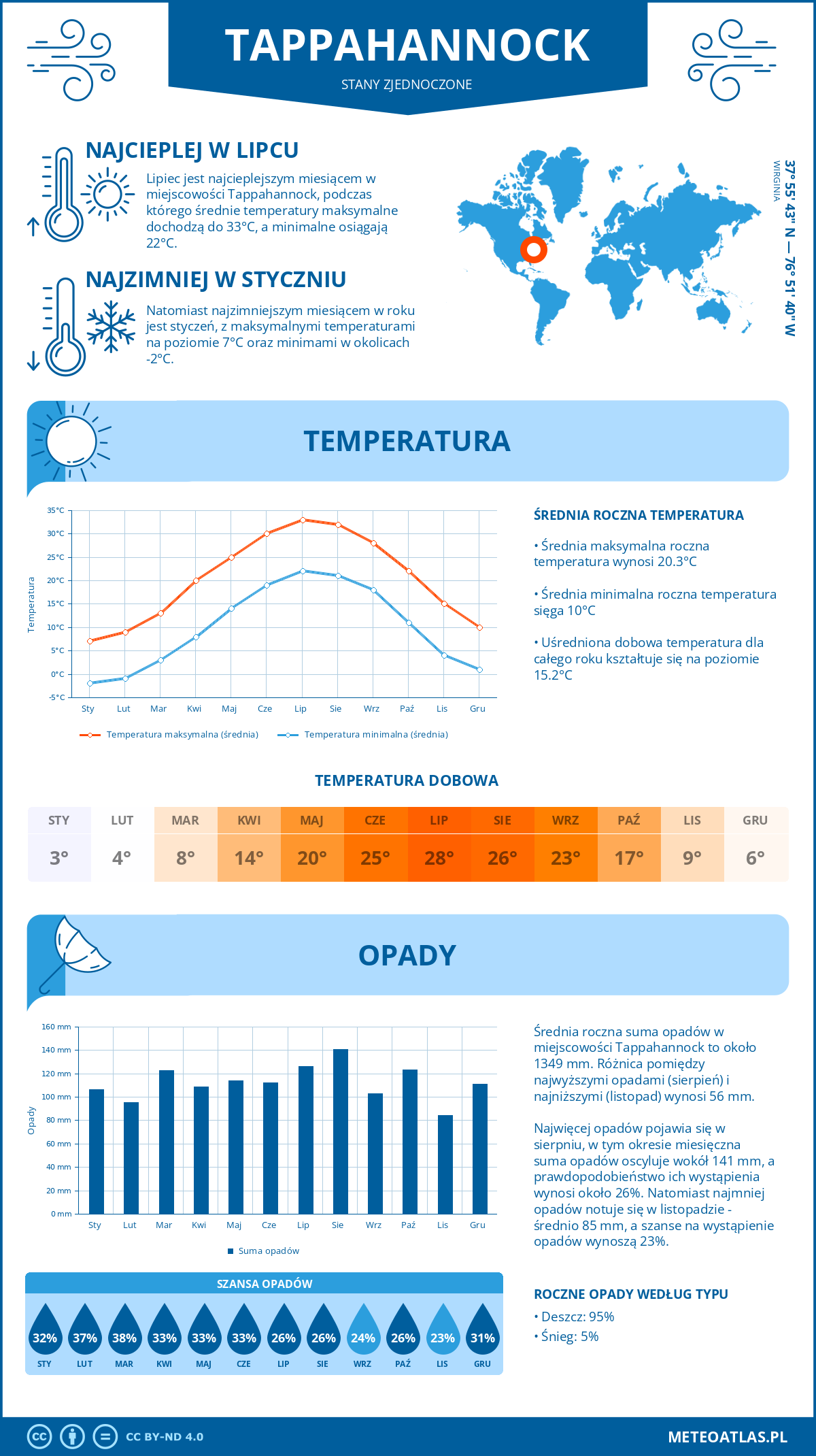 Pogoda Tappahannock (Stany Zjednoczone). Temperatura oraz opady.