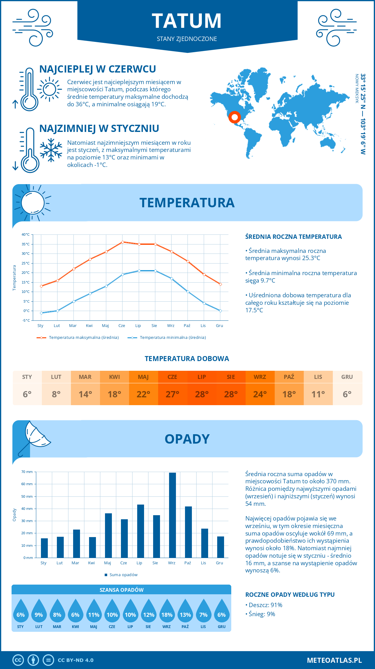 Pogoda Tatum (Stany Zjednoczone). Temperatura oraz opady.