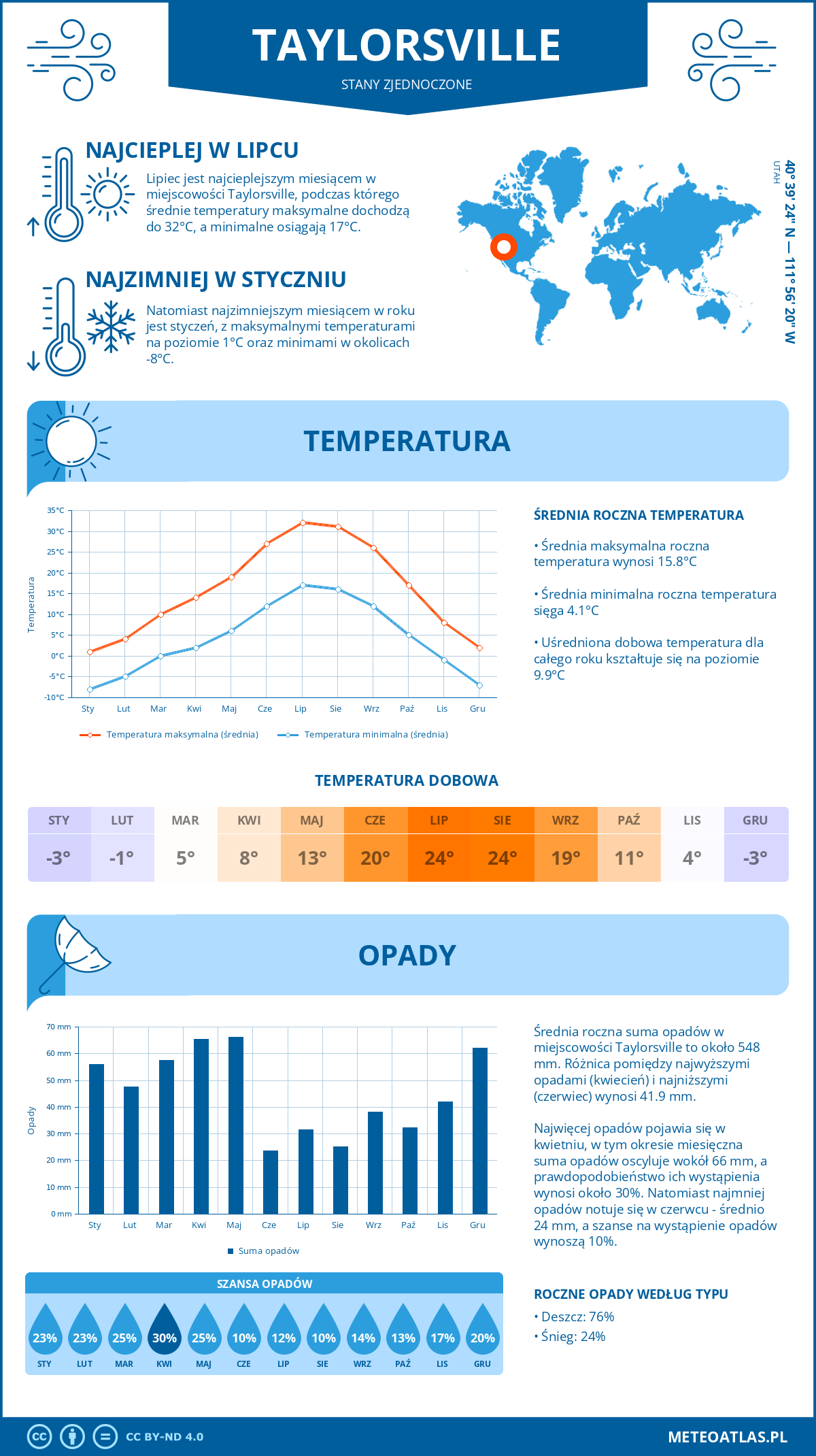 Infografika: Taylorsville (Stany Zjednoczone) – miesięczne temperatury i opady z wykresami rocznych trendów pogodowych