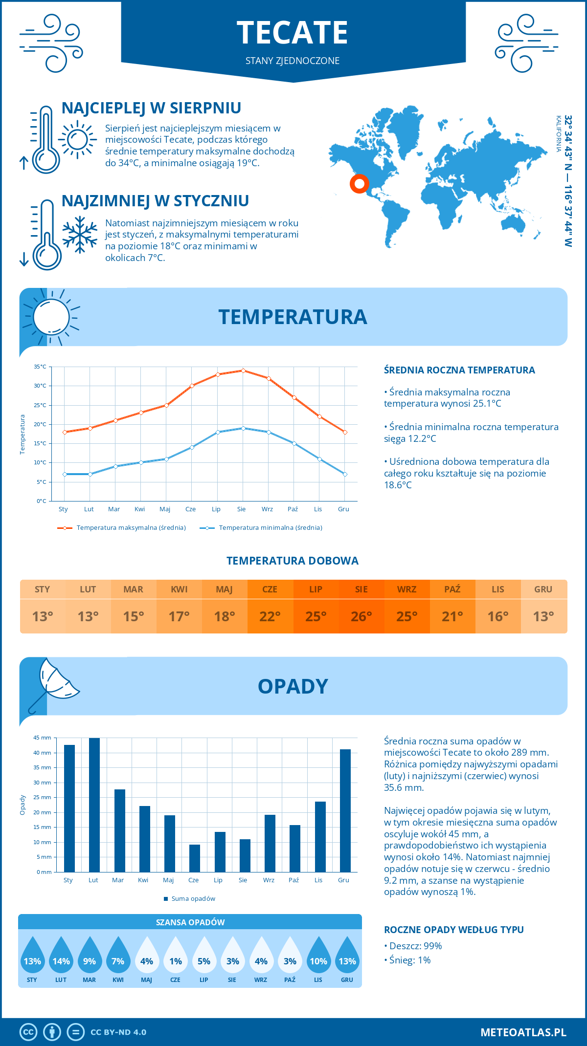 Pogoda Tecate (Stany Zjednoczone). Temperatura oraz opady.