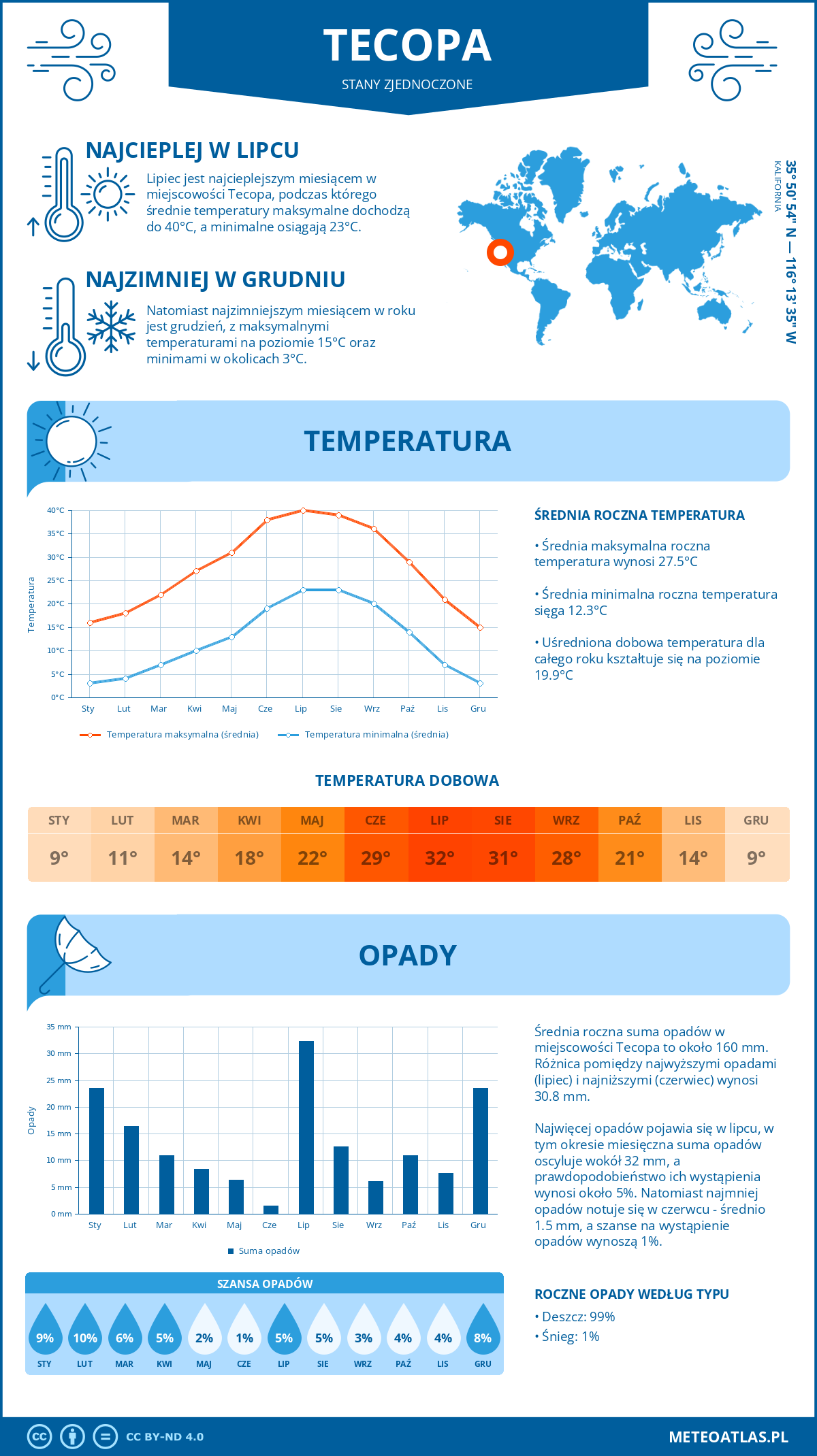 Pogoda Tecopa (Stany Zjednoczone). Temperatura oraz opady.