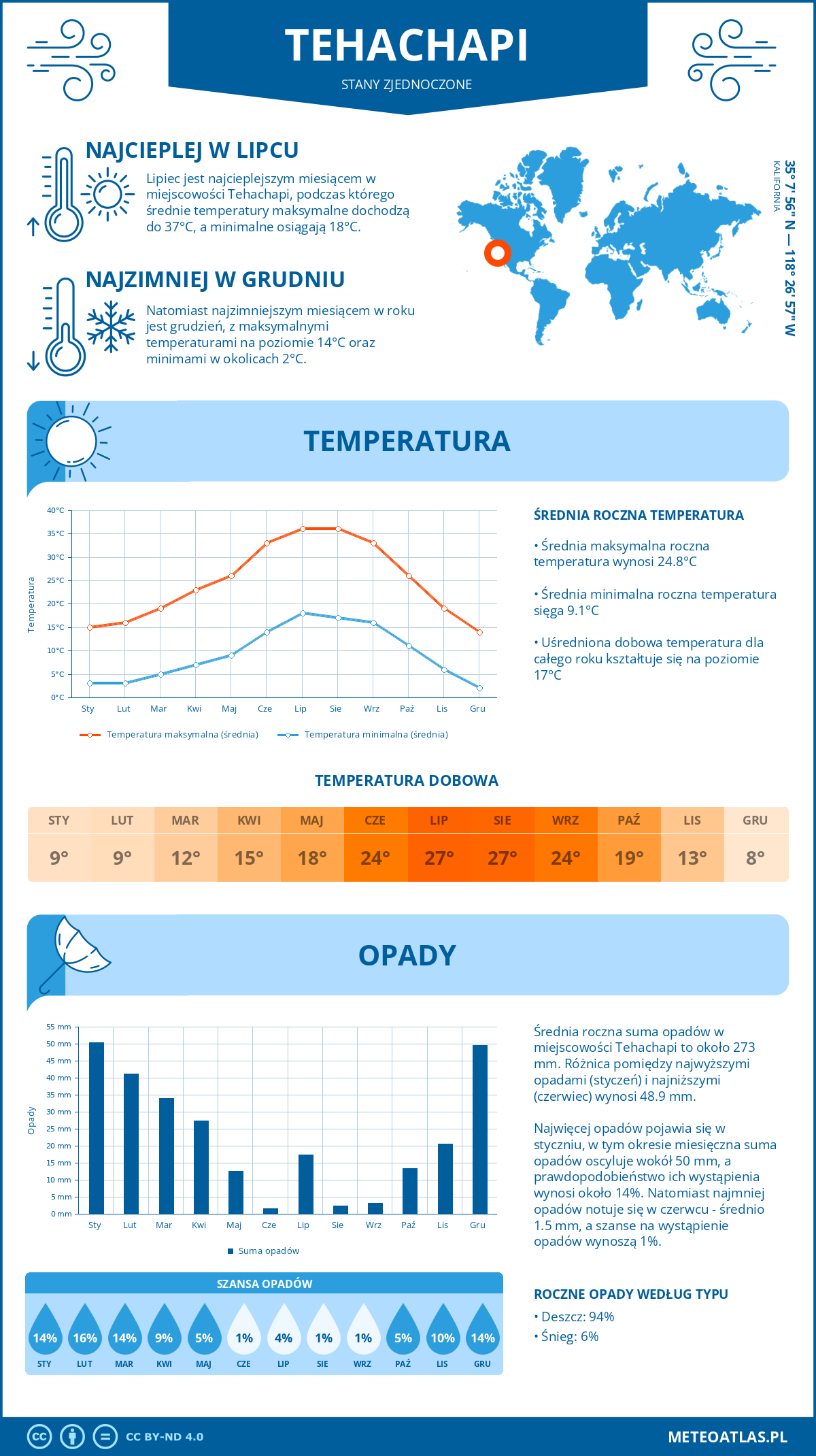 Pogoda Tehachapi (Stany Zjednoczone). Temperatura oraz opady.