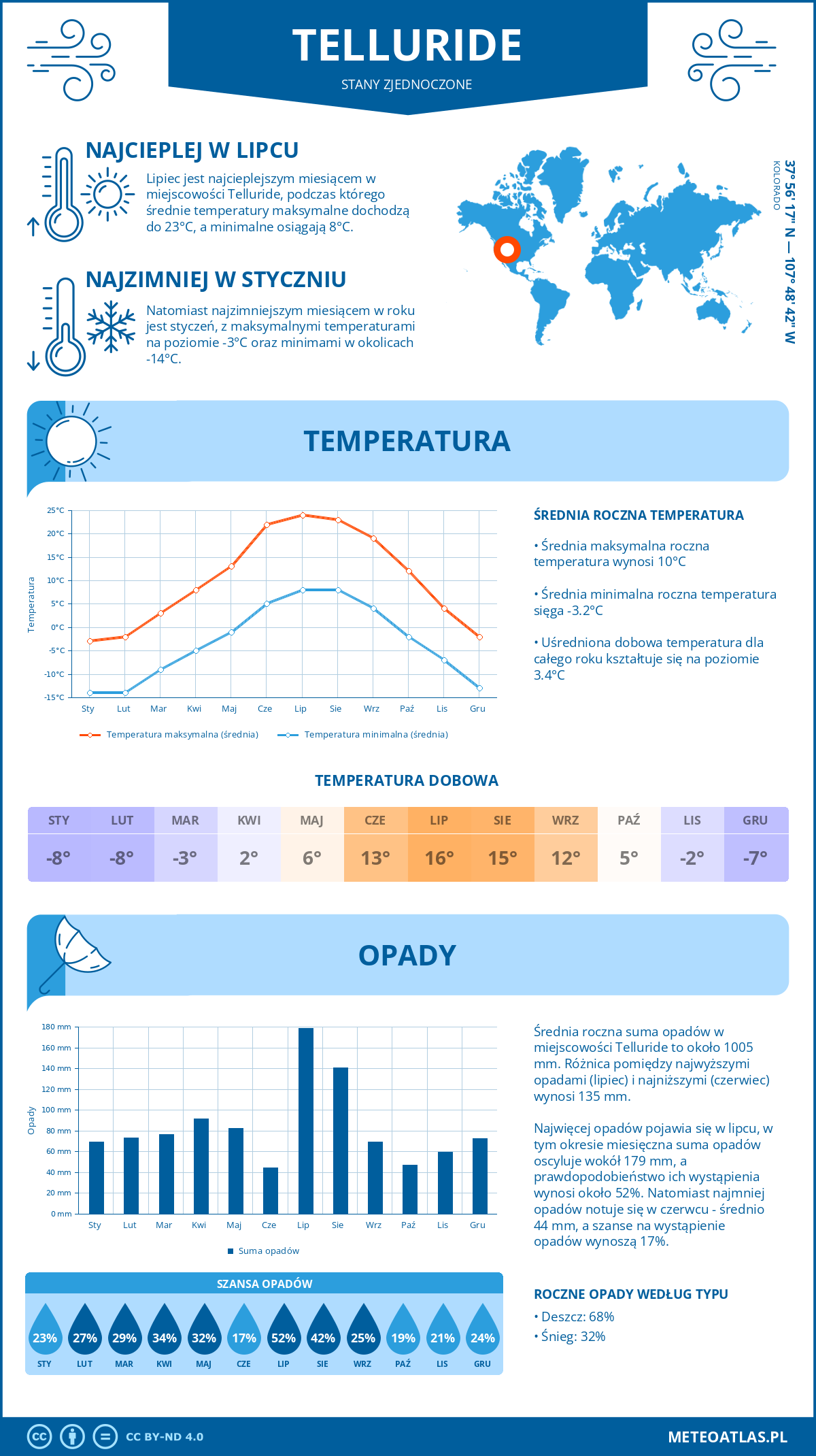 Pogoda Telluride (Stany Zjednoczone). Temperatura oraz opady.