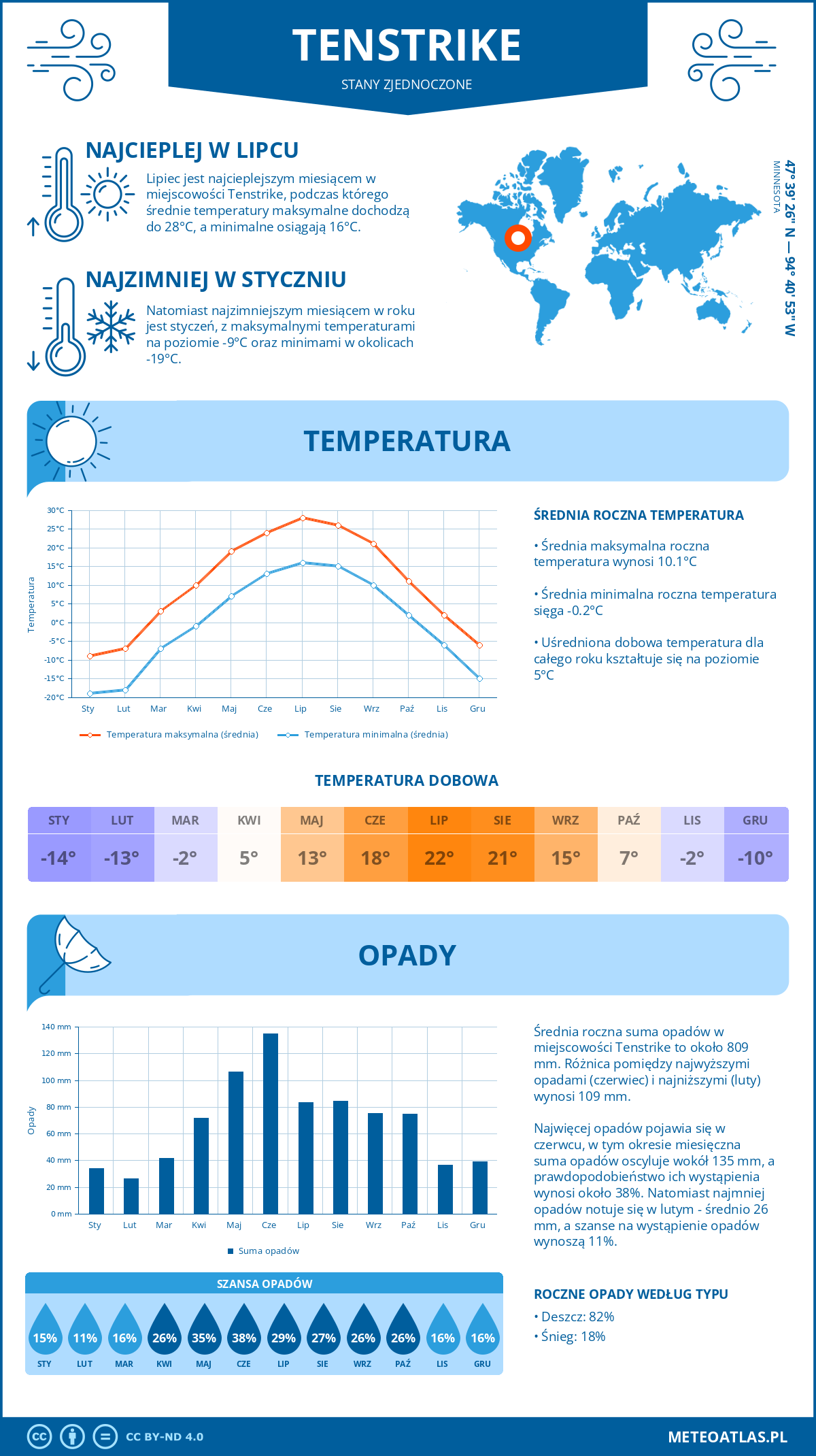 Pogoda Tenstrike (Stany Zjednoczone). Temperatura oraz opady.