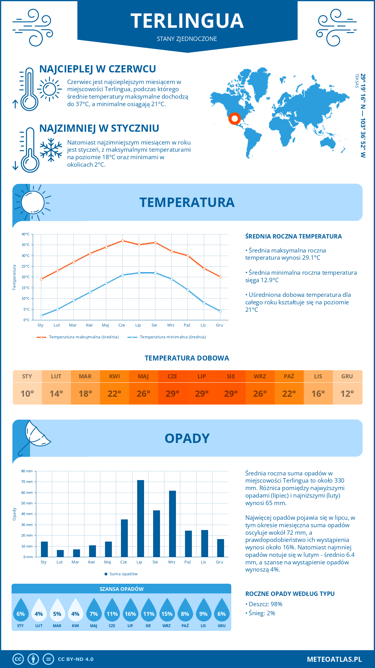 Pogoda Terlingua (Stany Zjednoczone). Temperatura oraz opady.