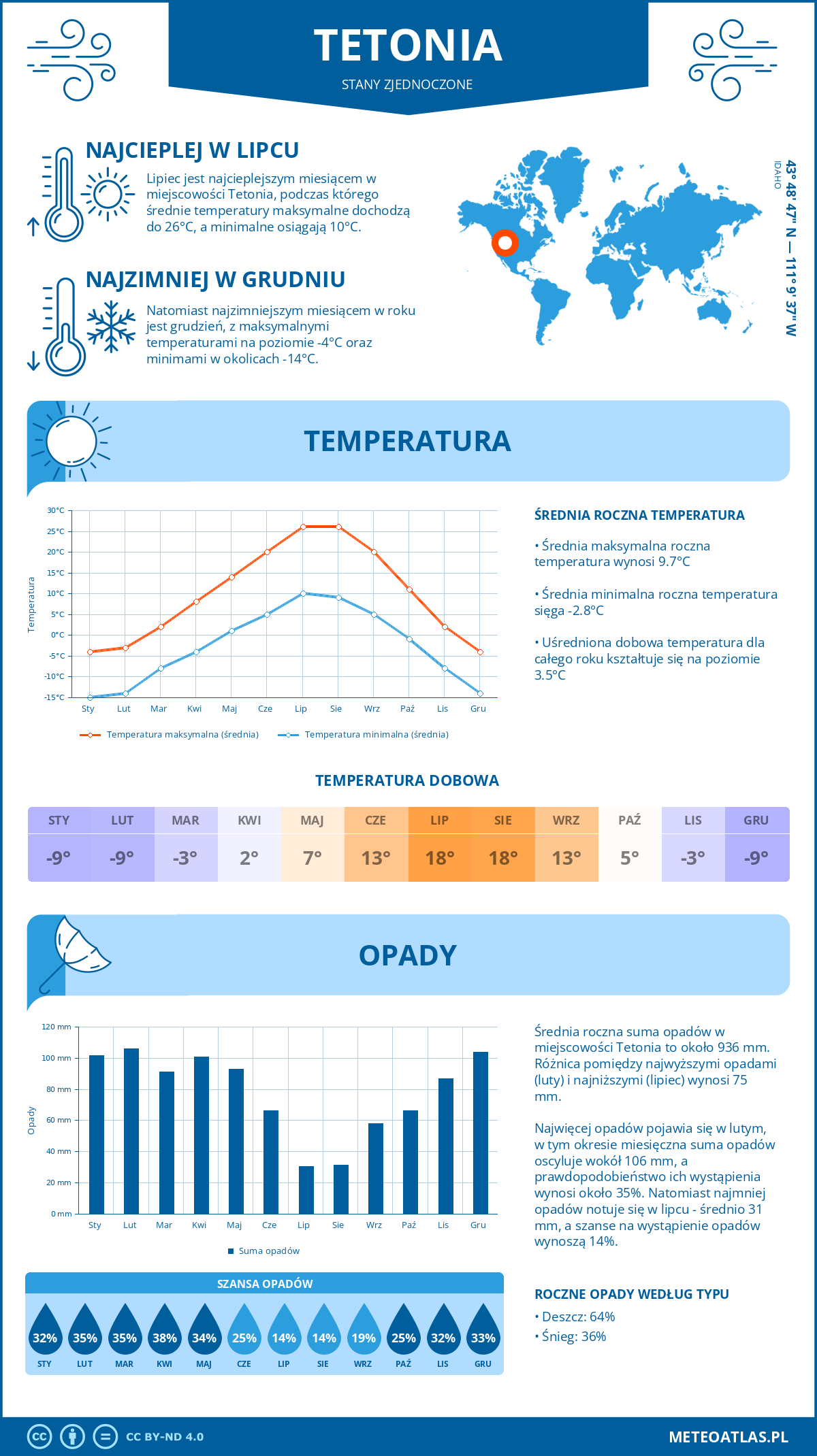 Pogoda Tetonia (Stany Zjednoczone). Temperatura oraz opady.