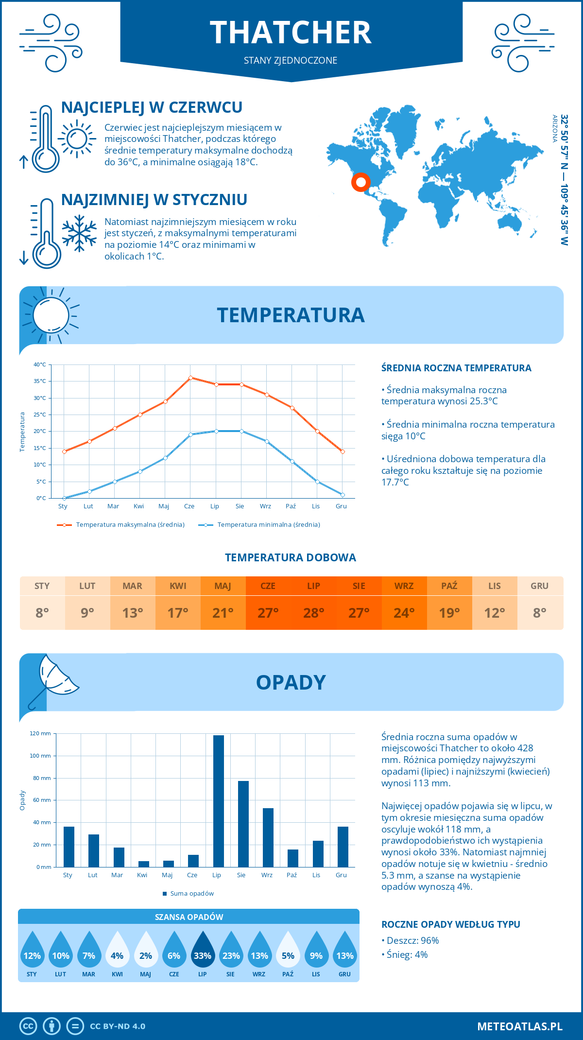 Pogoda Thatcher (Stany Zjednoczone). Temperatura oraz opady.