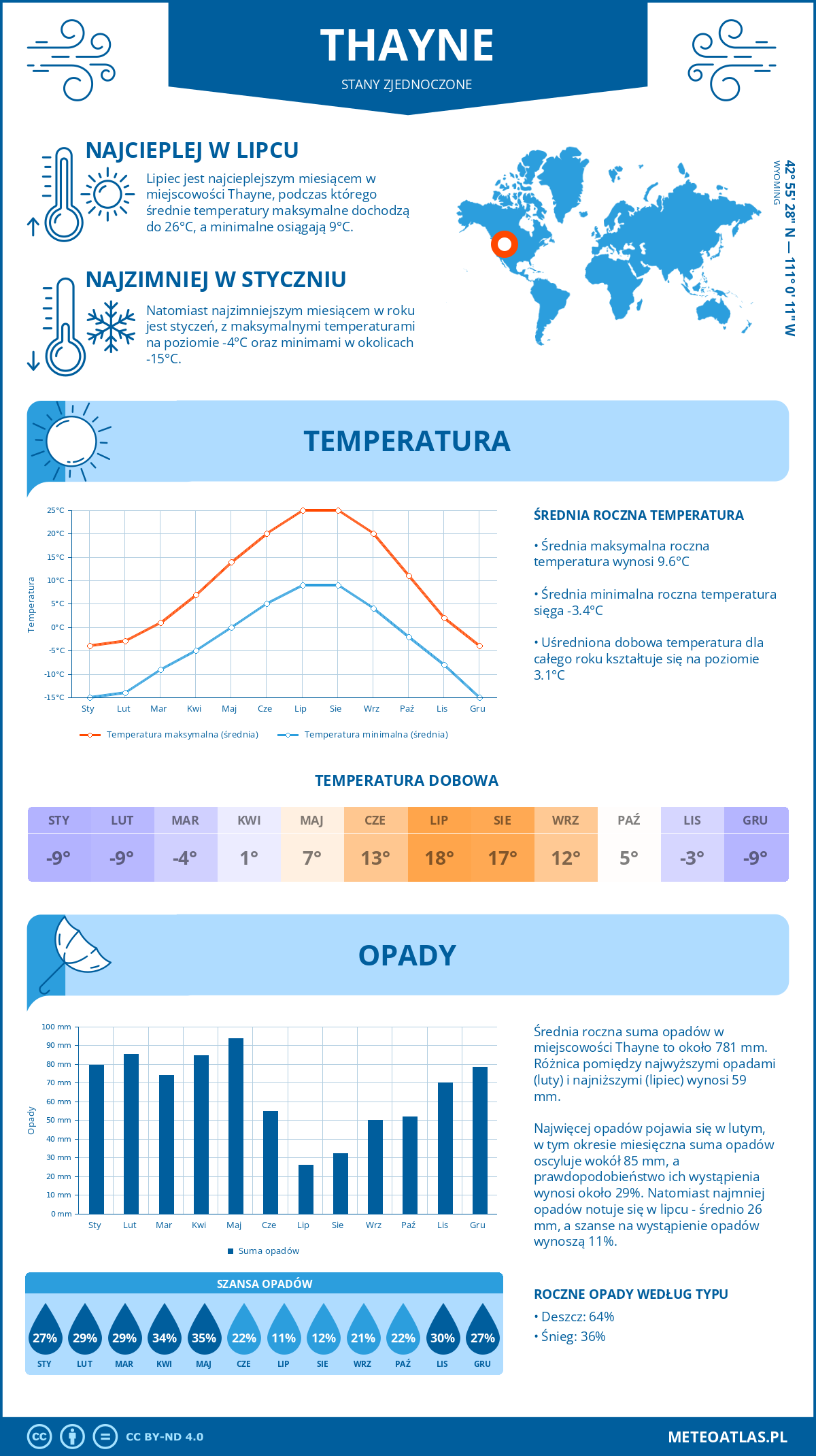 Pogoda Thayne (Stany Zjednoczone). Temperatura oraz opady.