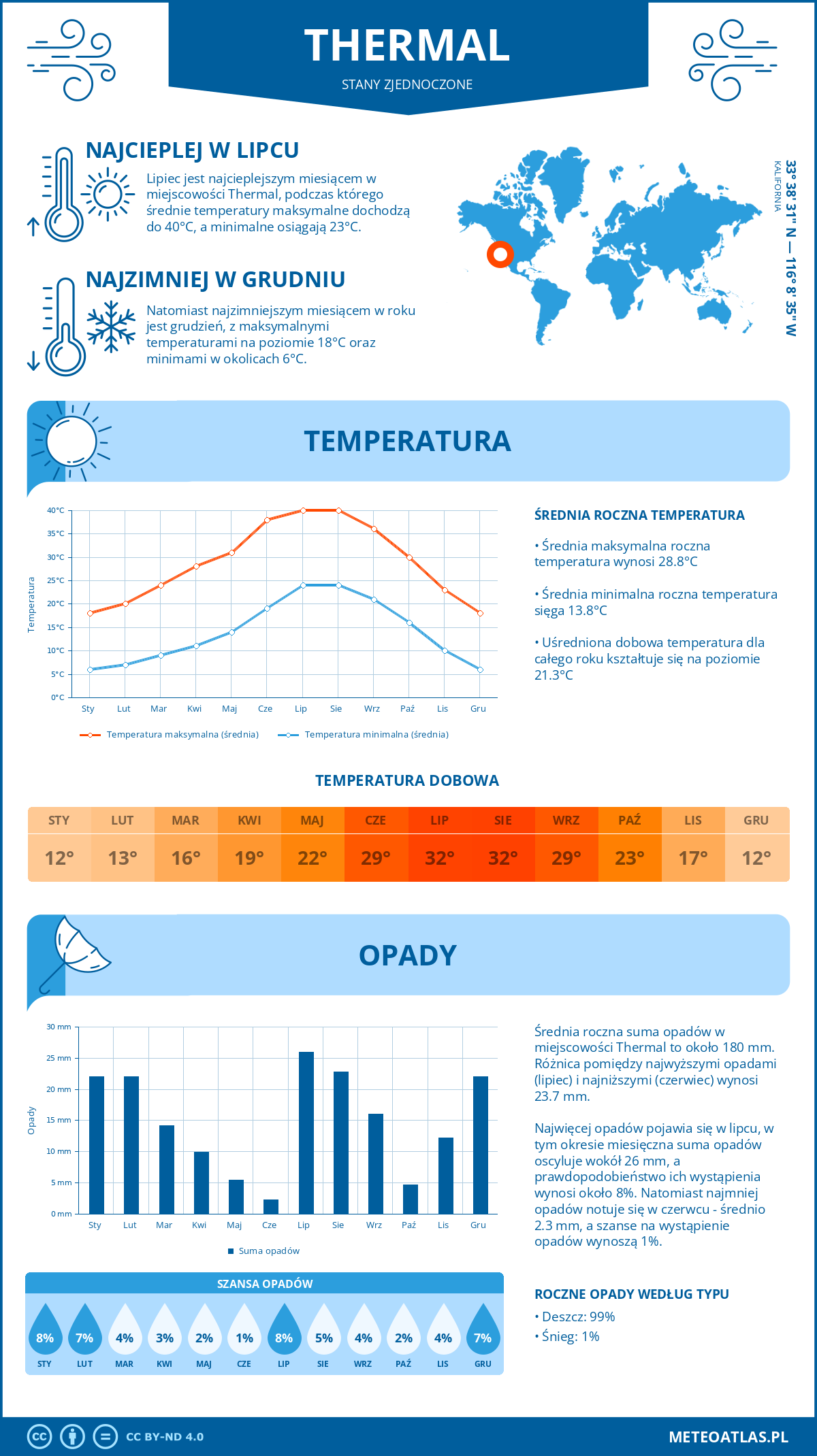 Pogoda Thermal (Stany Zjednoczone). Temperatura oraz opady.