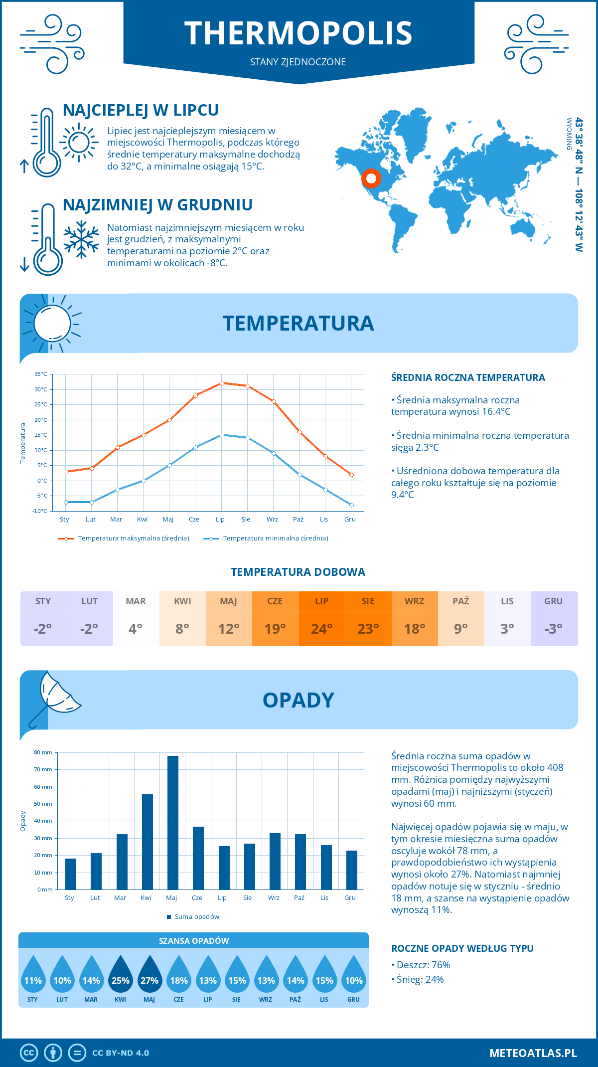 Pogoda Thermopolis (Stany Zjednoczone). Temperatura oraz opady.