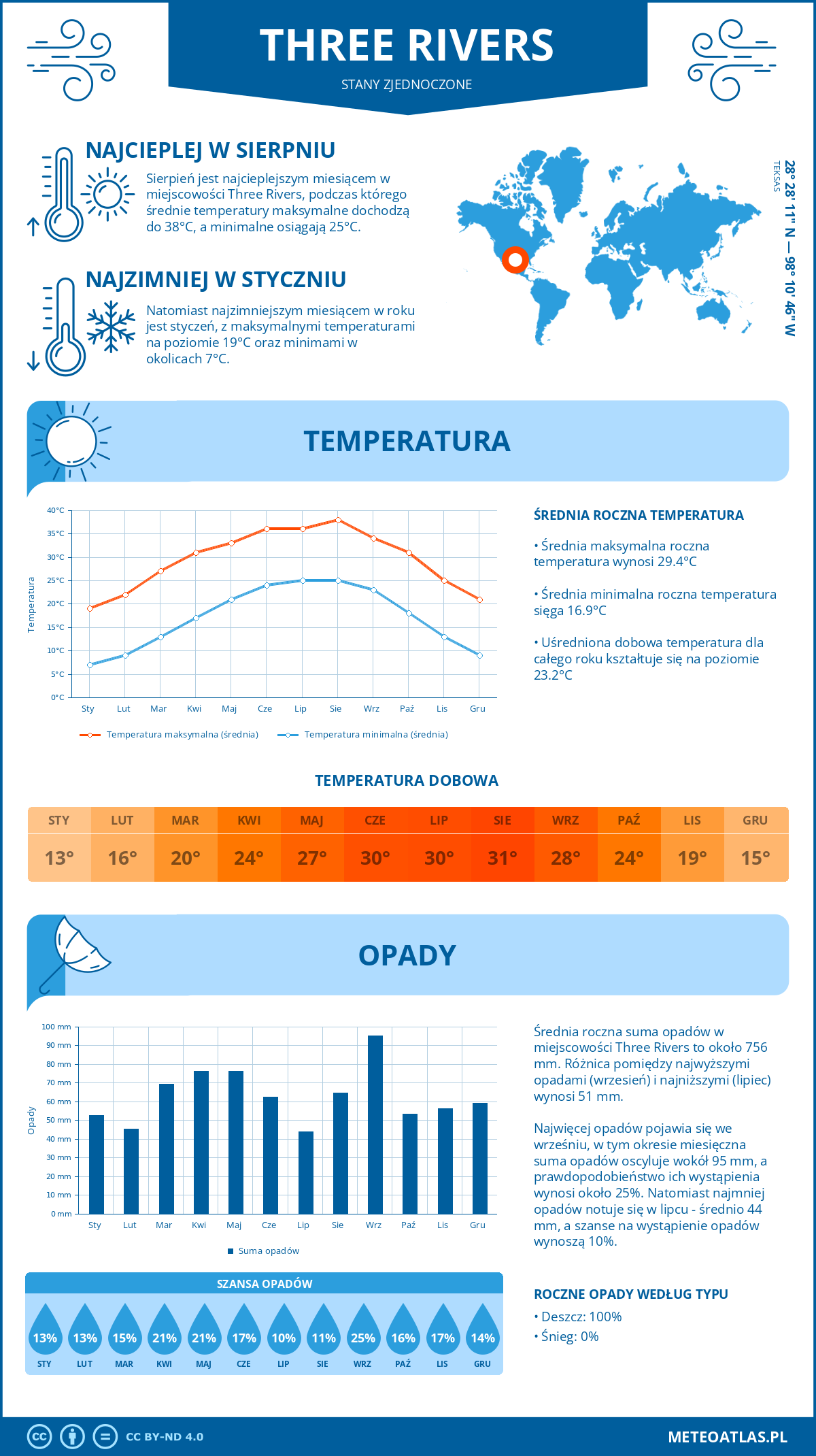 Pogoda Three Rivers (Stany Zjednoczone). Temperatura oraz opady.