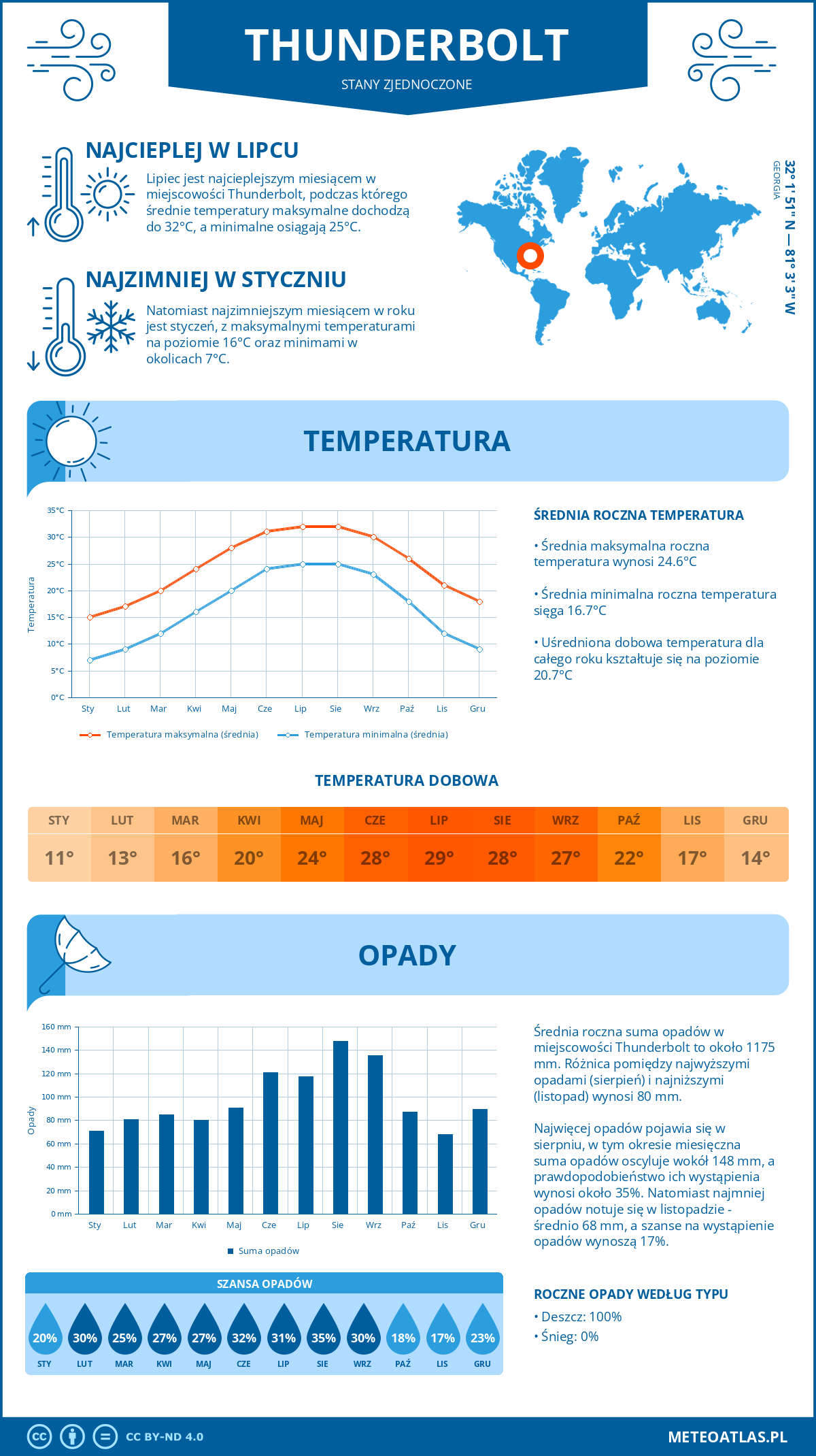 Pogoda Thunderbolt (Stany Zjednoczone). Temperatura oraz opady.