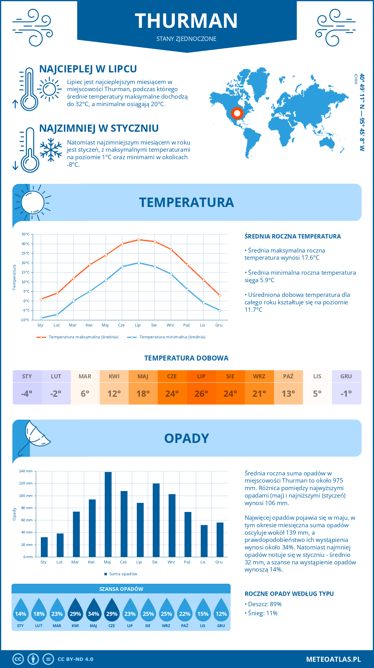 Infografika: Thurman (Stany Zjednoczone) – miesięczne temperatury i opady z wykresami rocznych trendów pogodowych