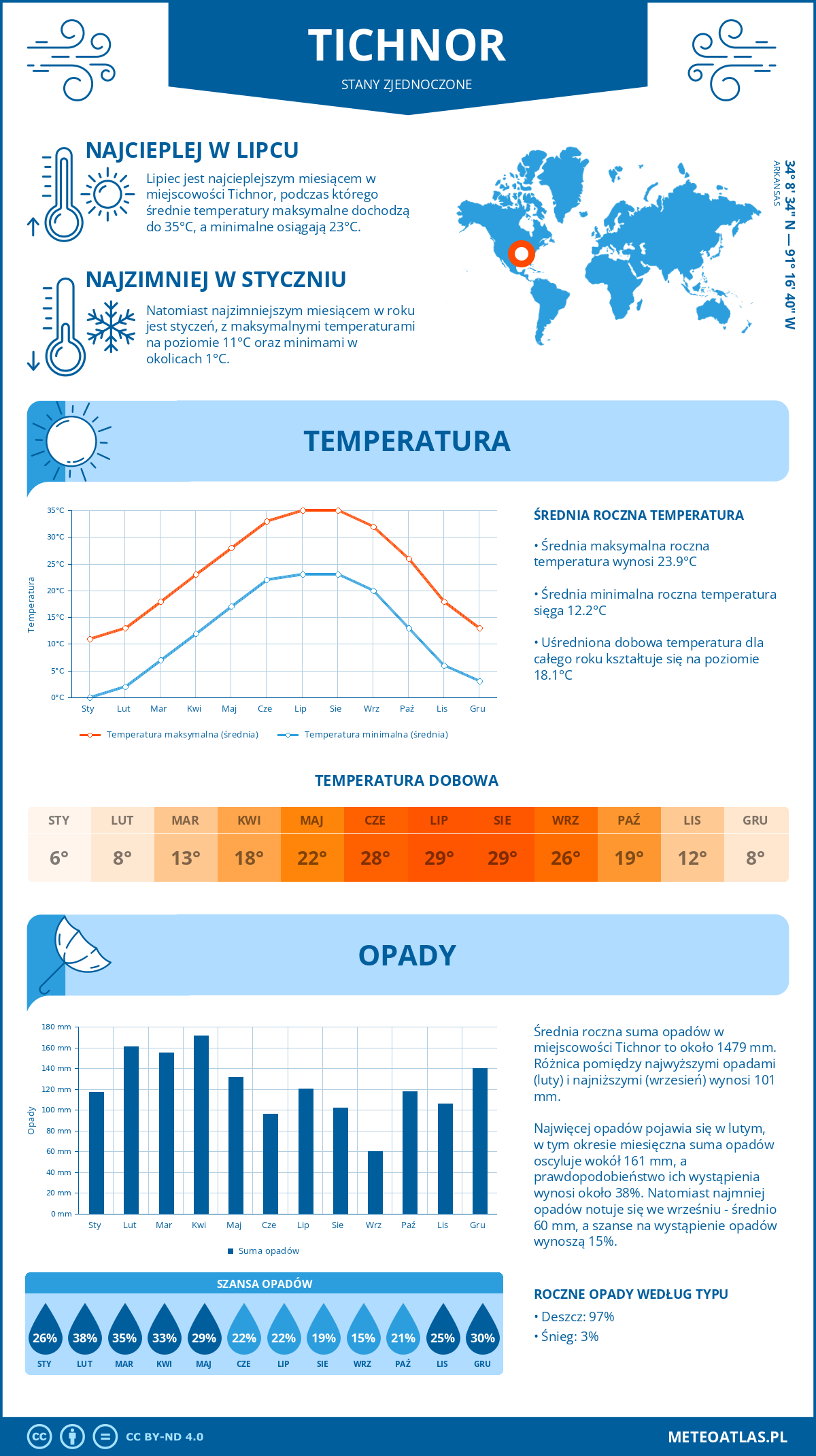 Pogoda Tichnor (Stany Zjednoczone). Temperatura oraz opady.