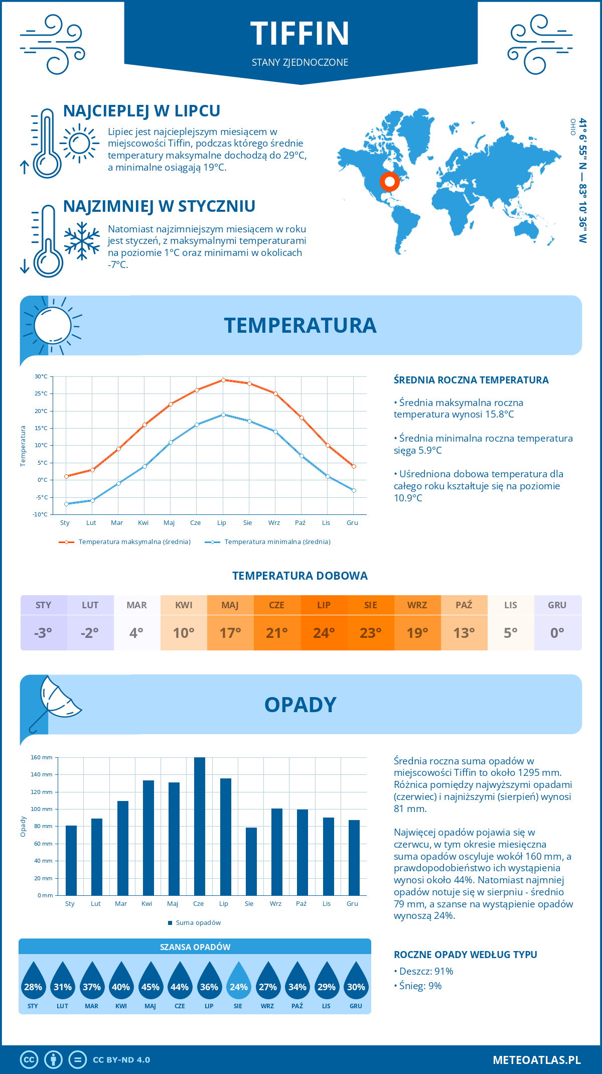 Infografika: Tiffin (Stany Zjednoczone) – miesięczne temperatury i opady z wykresami rocznych trendów pogodowych