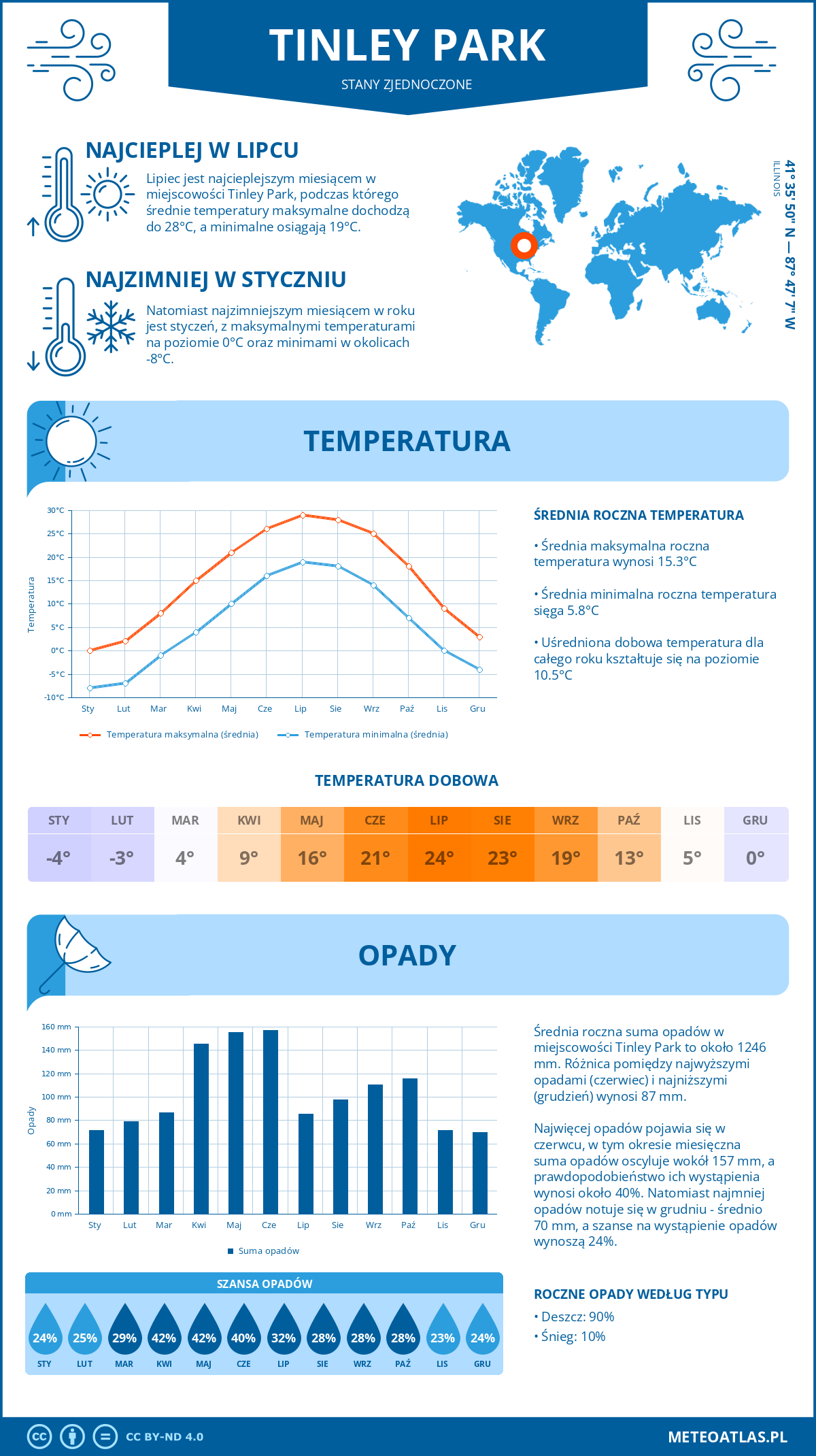 Pogoda Tinley Park (Stany Zjednoczone). Temperatura oraz opady.