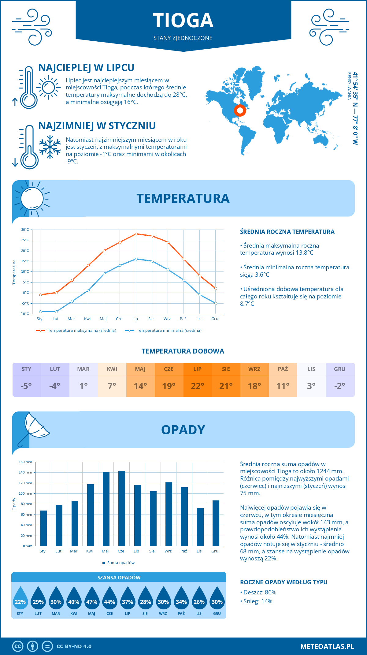 Pogoda Tioga (Stany Zjednoczone). Temperatura oraz opady.