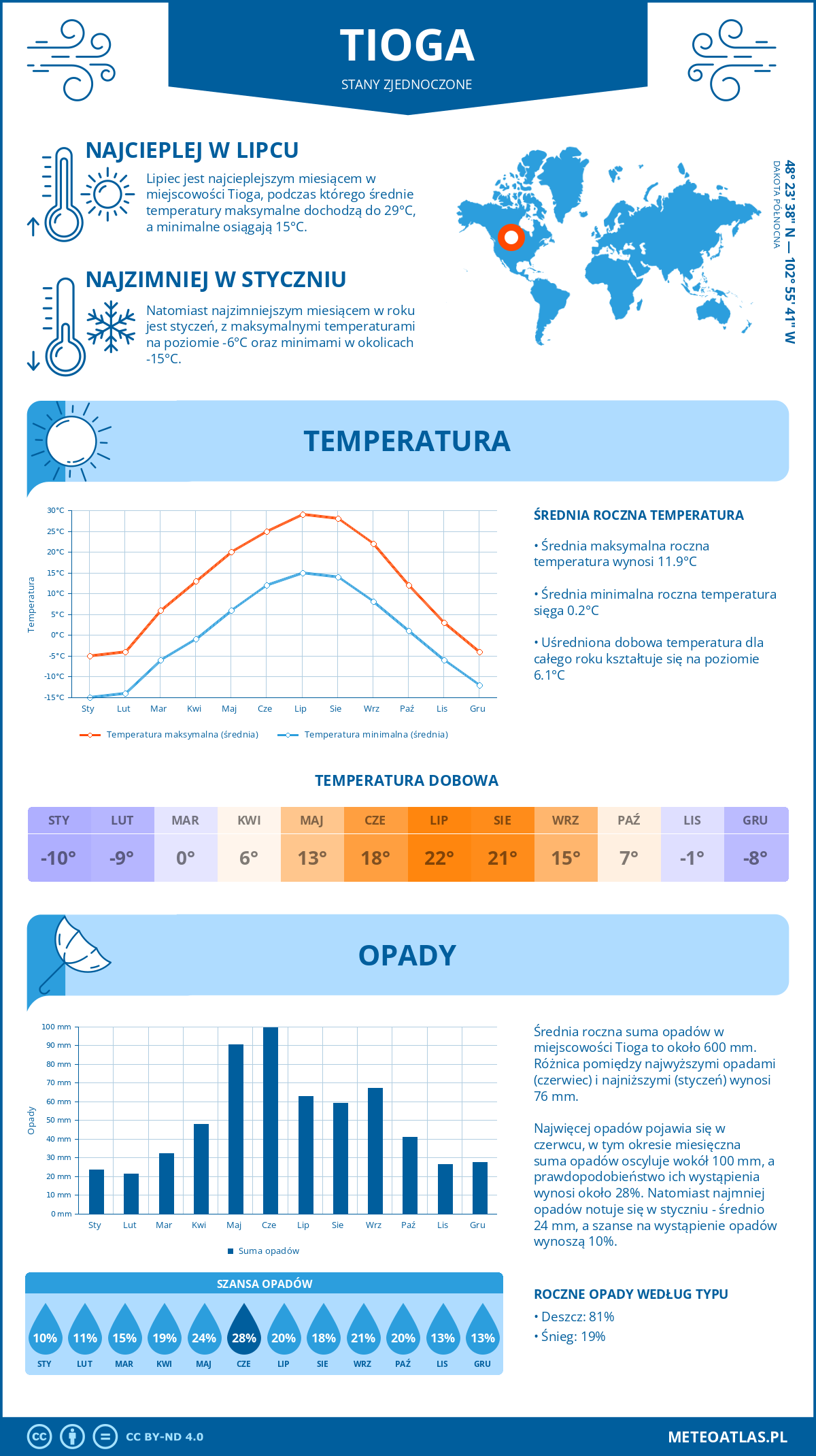 Pogoda Tioga (Stany Zjednoczone). Temperatura oraz opady.