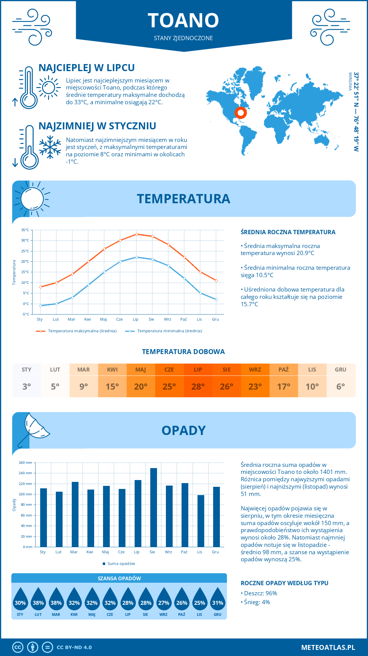 Pogoda Toano (Stany Zjednoczone). Temperatura oraz opady.