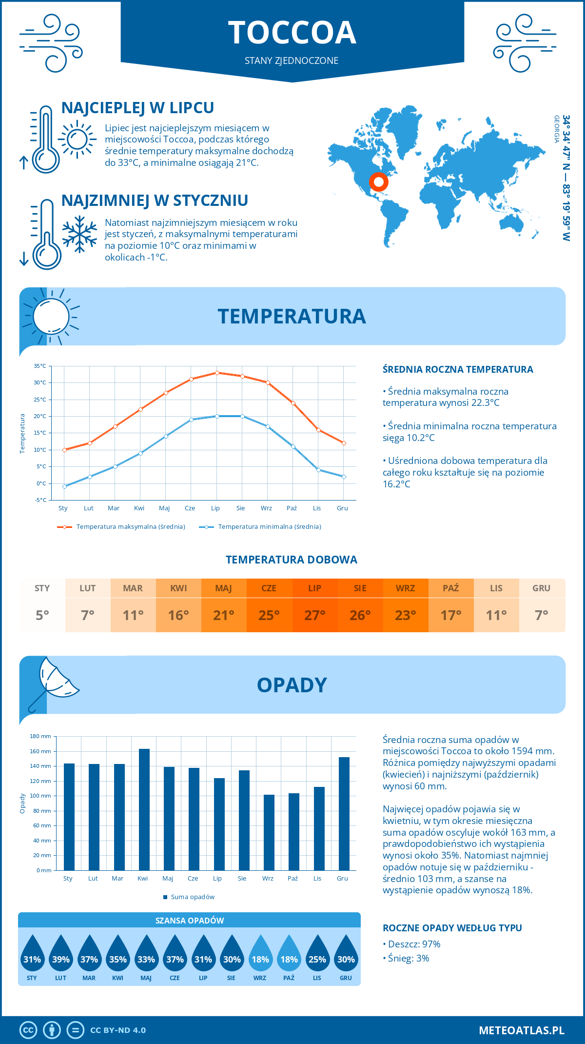 Pogoda Toccoa (Stany Zjednoczone). Temperatura oraz opady.