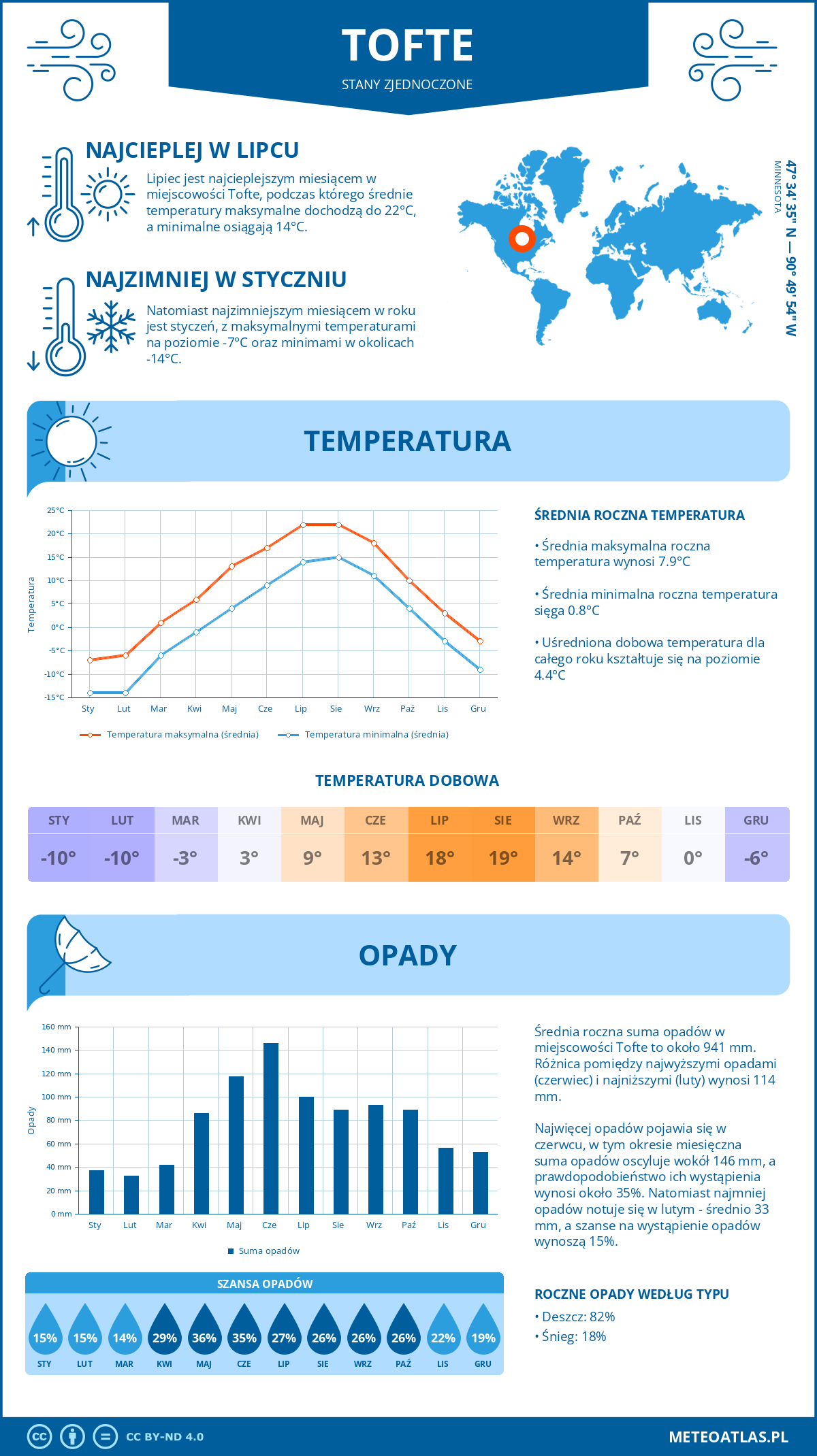 Pogoda Tofte (Stany Zjednoczone). Temperatura oraz opady.