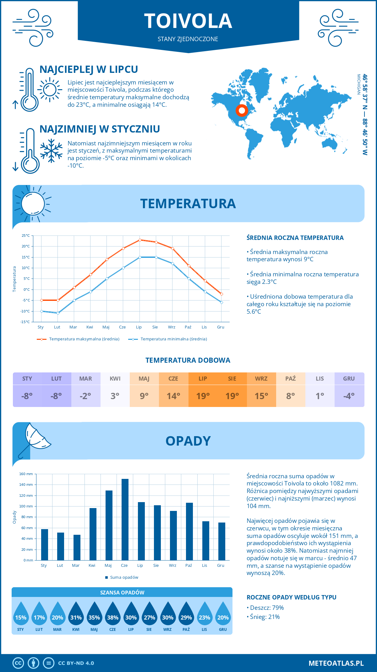 Pogoda Toivola (Stany Zjednoczone). Temperatura oraz opady.