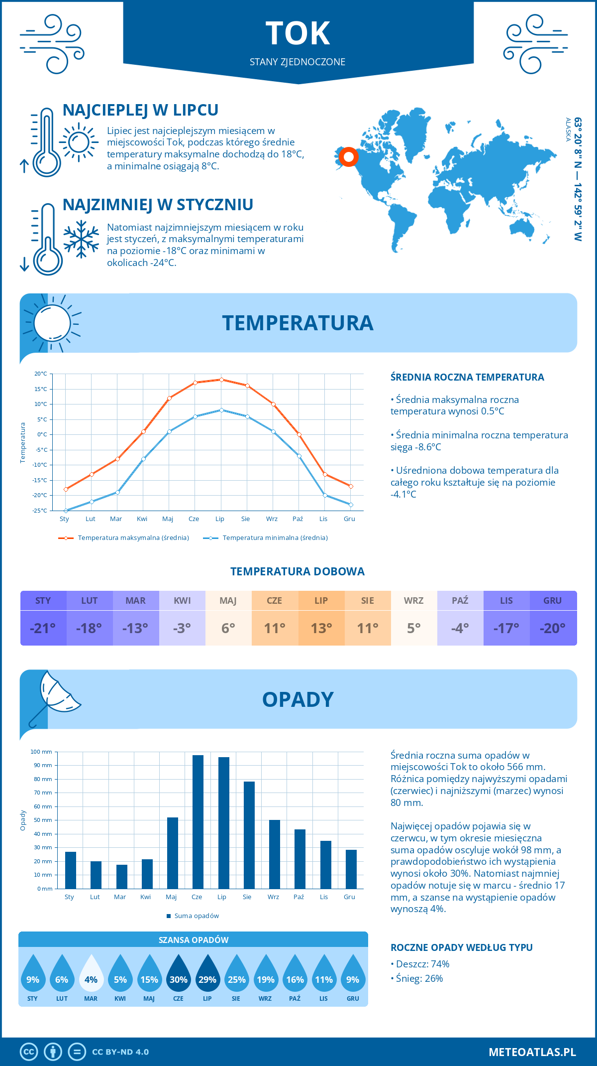 Infografika: Tok (Stany Zjednoczone) – miesięczne temperatury i opady z wykresami rocznych trendów pogodowych