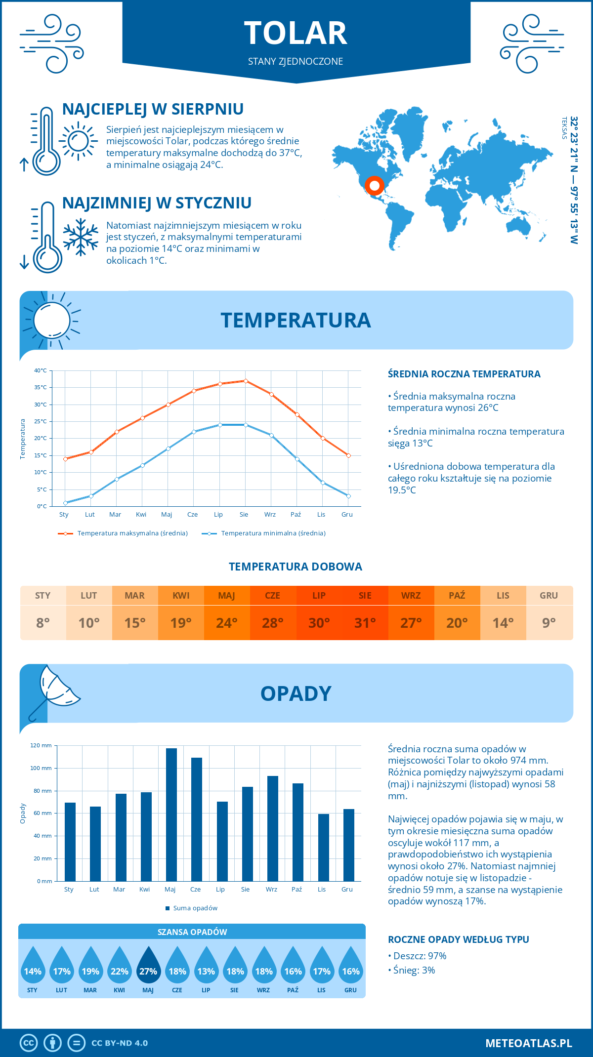 Pogoda Tolar (Stany Zjednoczone). Temperatura oraz opady.