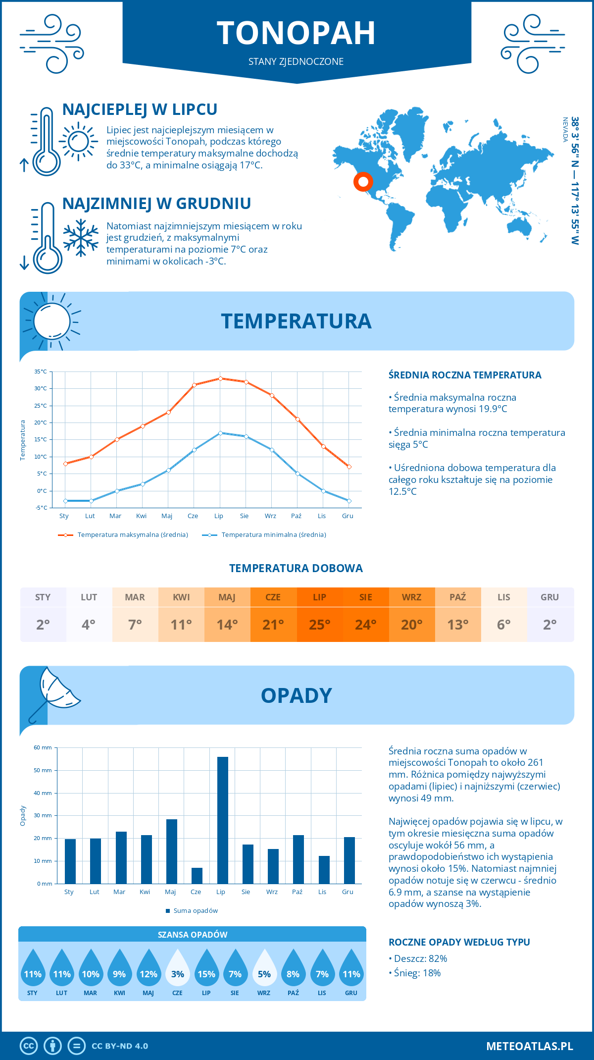 Pogoda Tonopah (Stany Zjednoczone). Temperatura oraz opady.