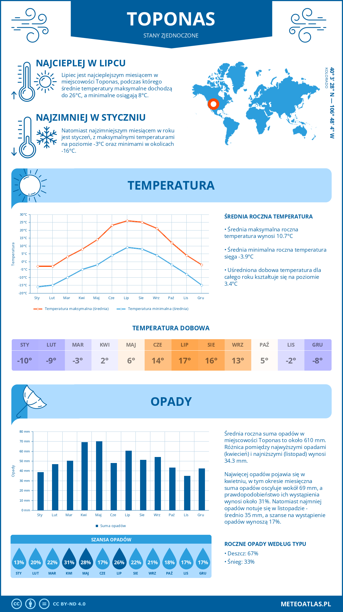 Pogoda Toponas (Stany Zjednoczone). Temperatura oraz opady.