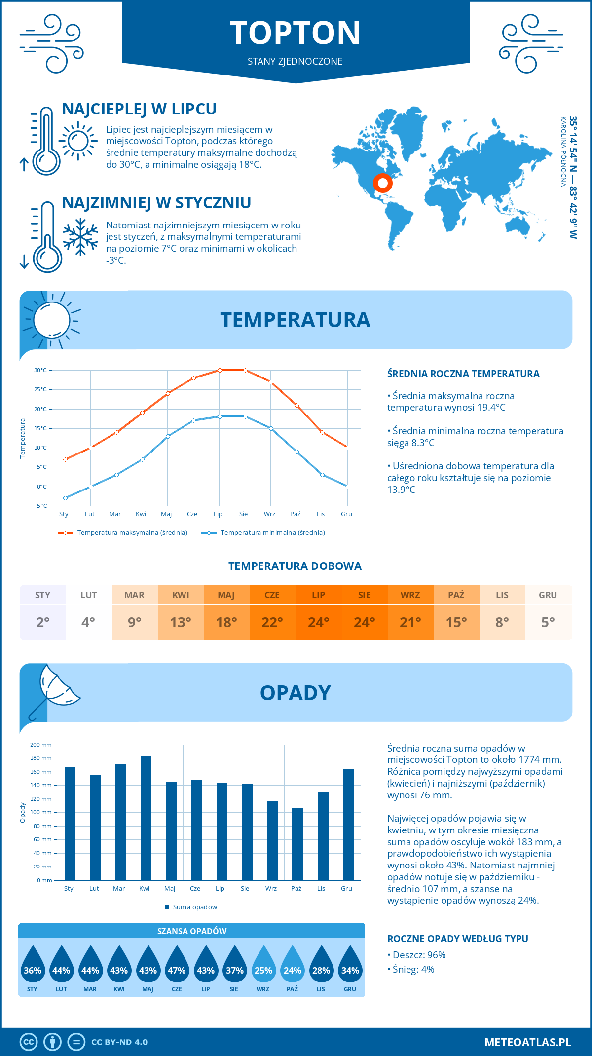 Infografika: Topton (Stany Zjednoczone) – miesięczne temperatury i opady z wykresami rocznych trendów pogodowych