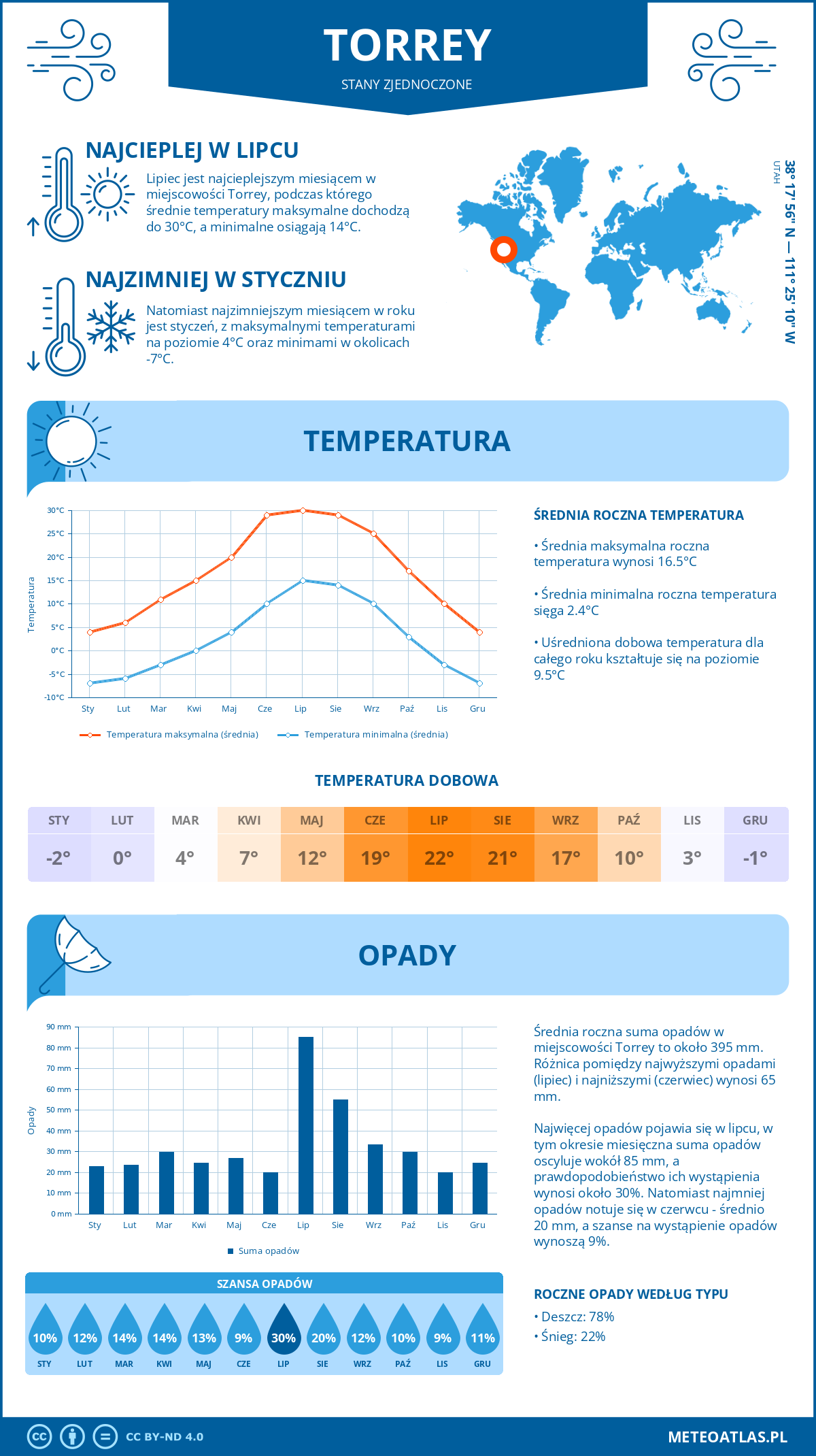 Pogoda Torrey (Stany Zjednoczone). Temperatura oraz opady.
