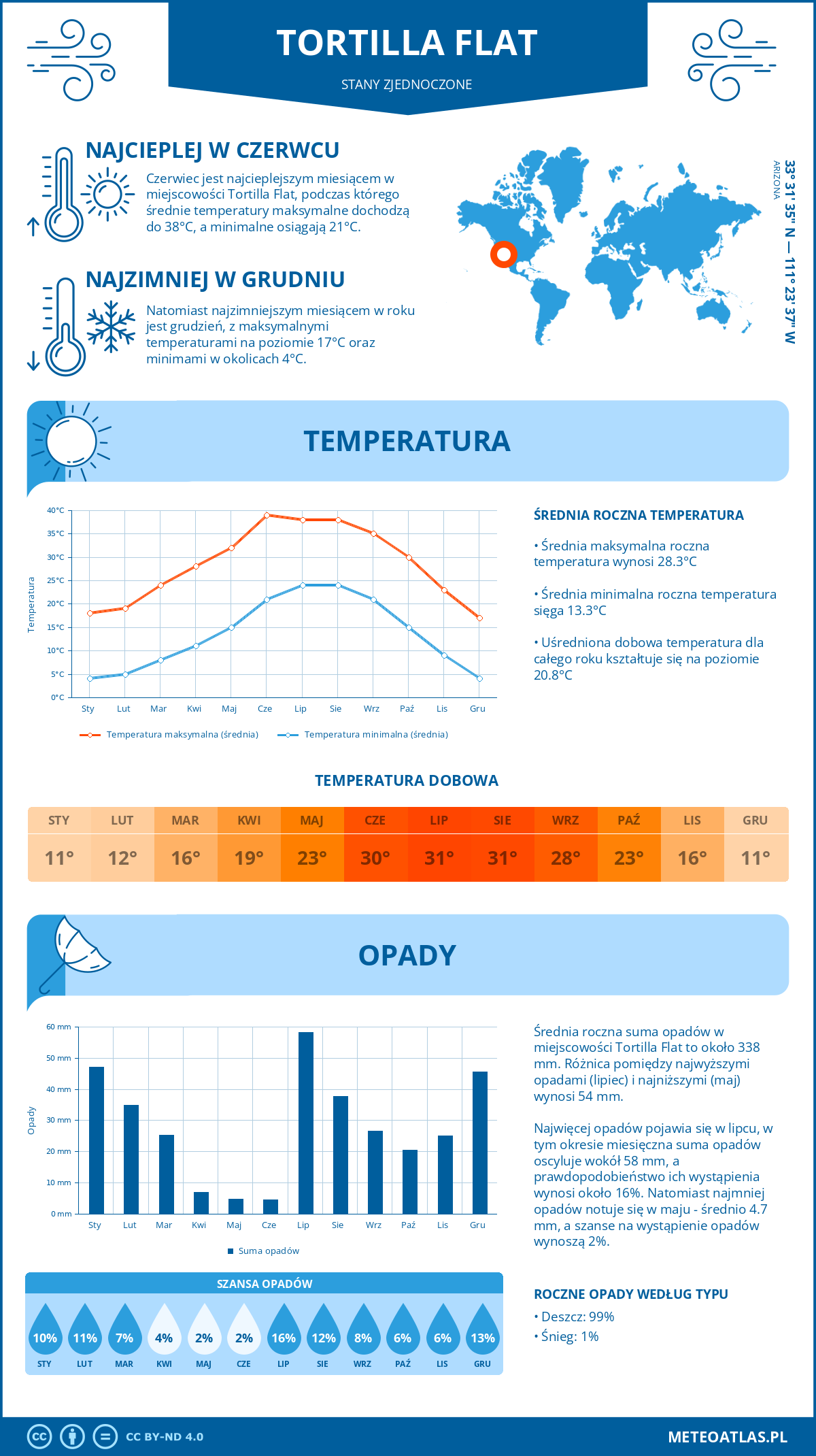 Pogoda Tortilla Flat (Stany Zjednoczone). Temperatura oraz opady.