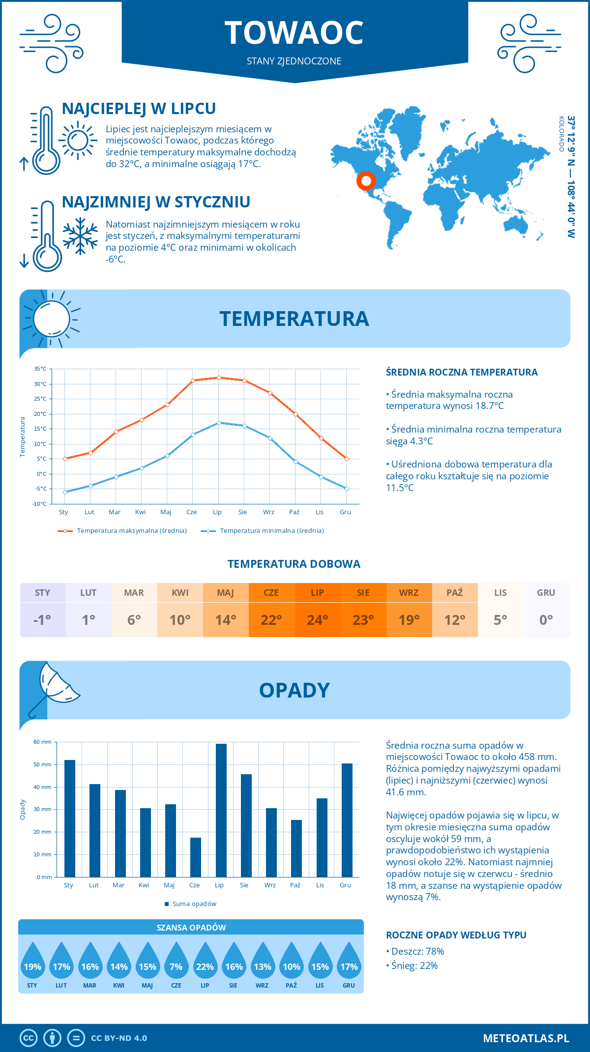 Pogoda Towaoc (Stany Zjednoczone). Temperatura oraz opady.