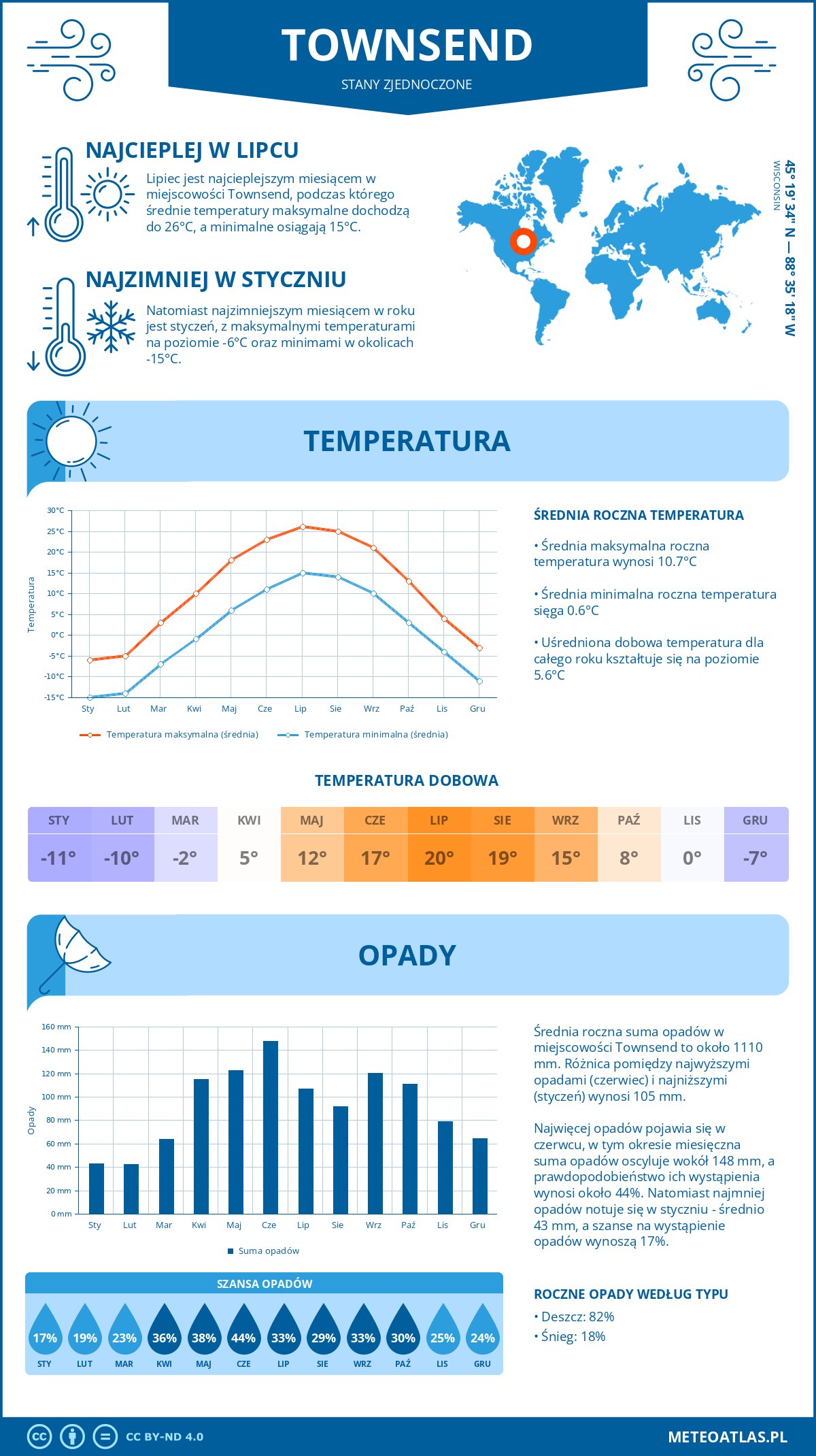 Pogoda Townsend (Stany Zjednoczone). Temperatura oraz opady.