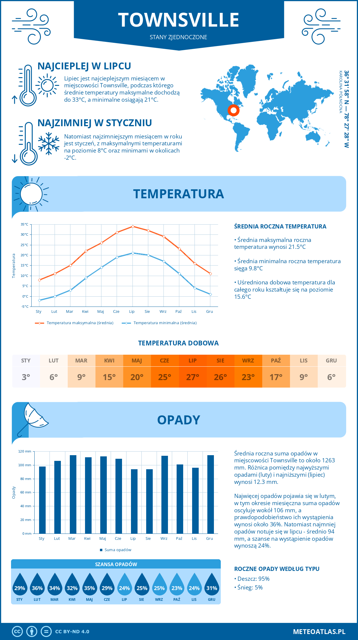 Pogoda Townsville (Stany Zjednoczone). Temperatura oraz opady.