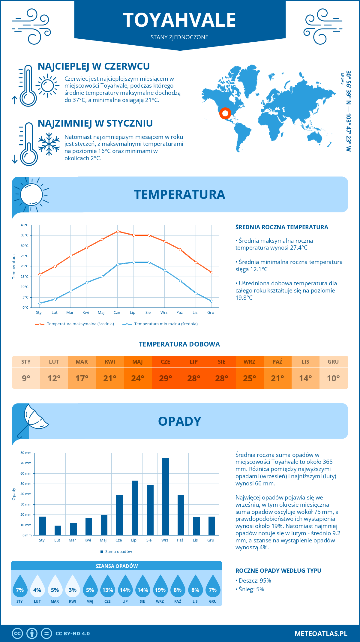 Pogoda Toyahvale (Stany Zjednoczone). Temperatura oraz opady.