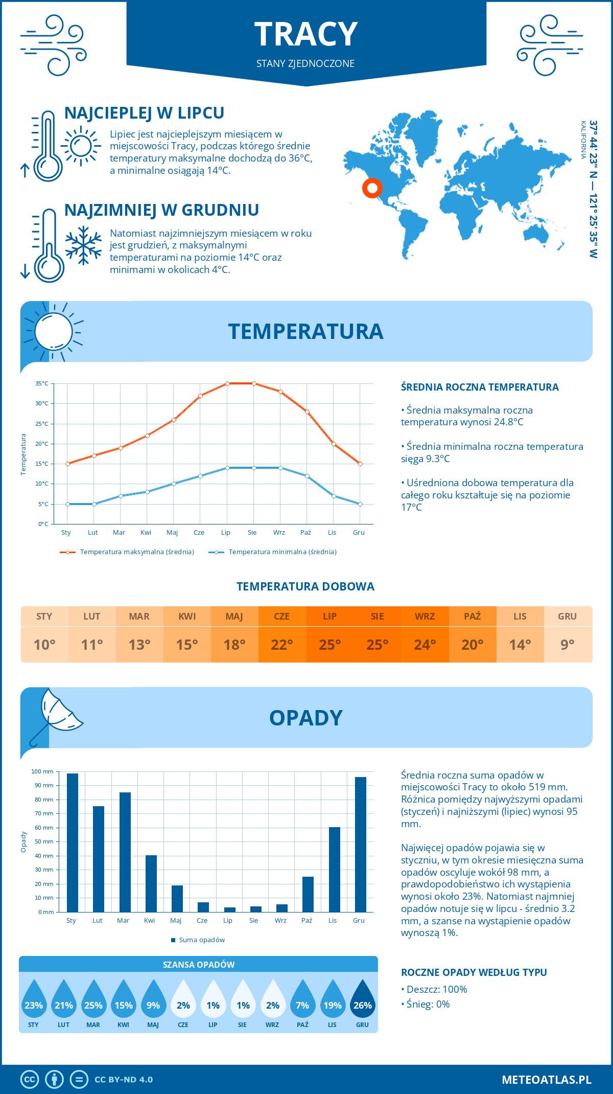 Infografika: Tracy (Stany Zjednoczone) – miesięczne temperatury i opady z wykresami rocznych trendów pogodowych