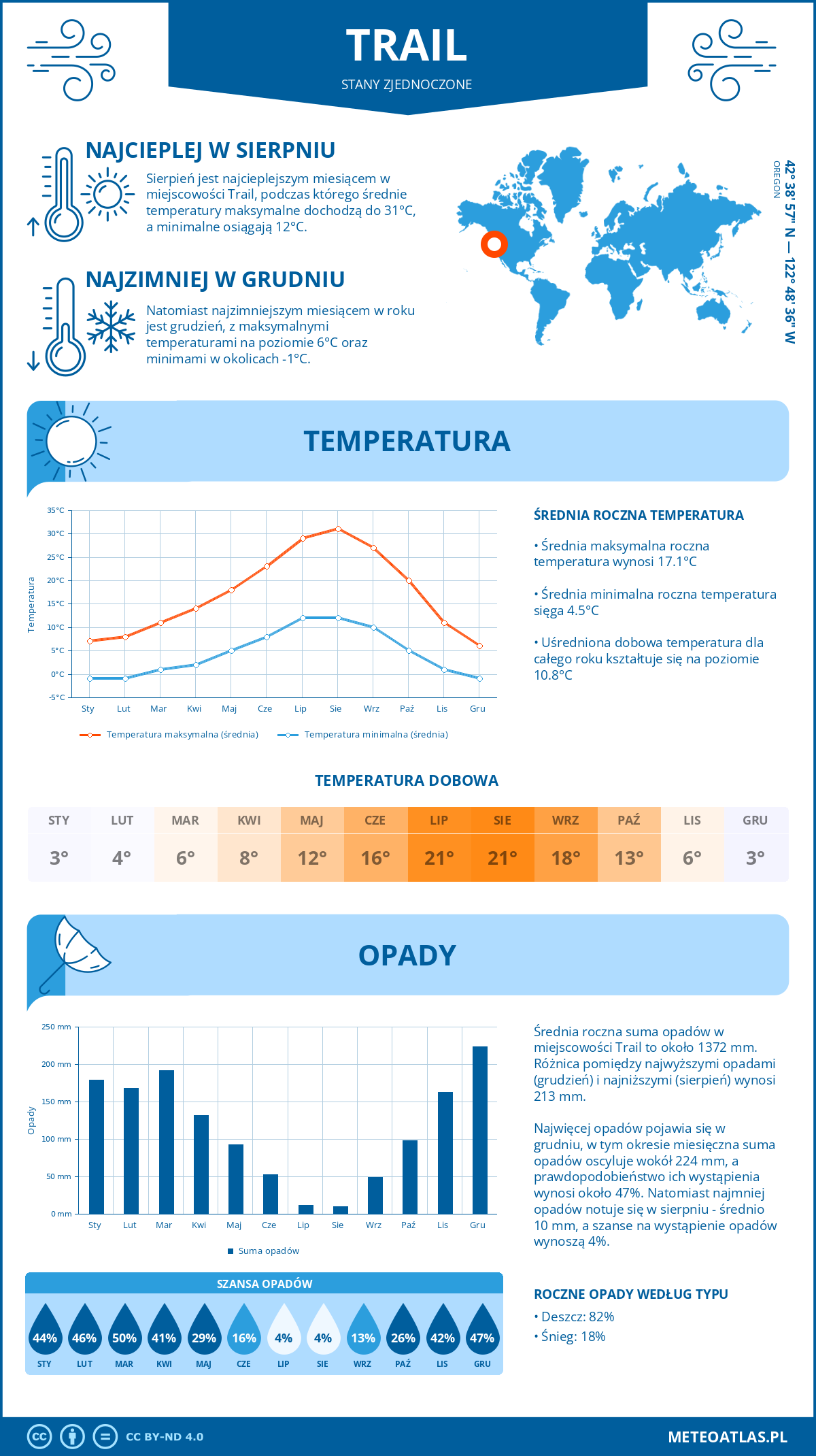 Pogoda Trail (Stany Zjednoczone). Temperatura oraz opady.