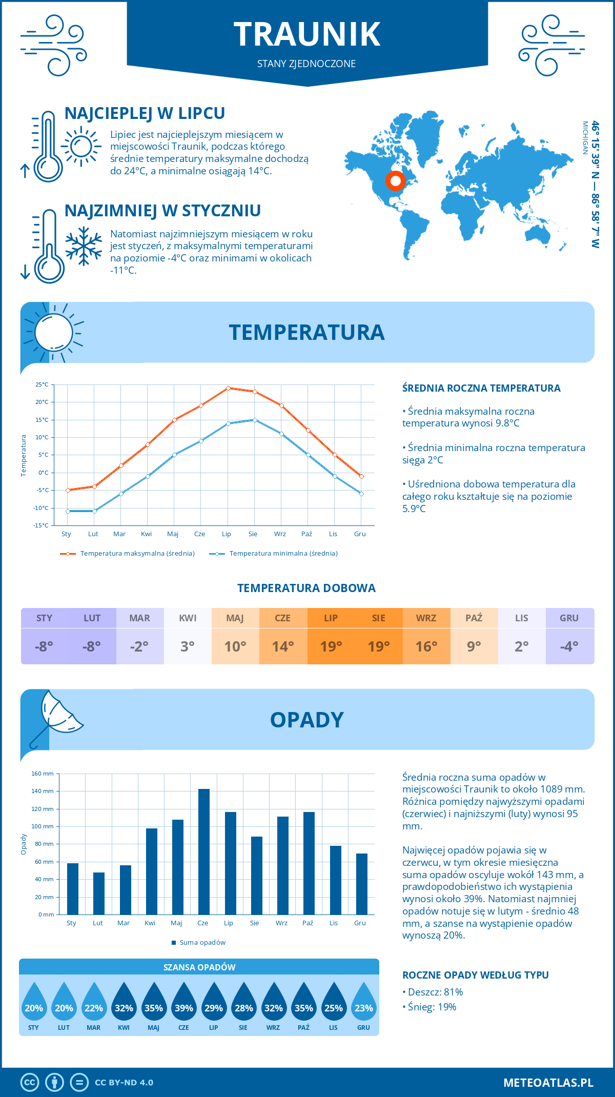Pogoda Traunik (Stany Zjednoczone). Temperatura oraz opady.