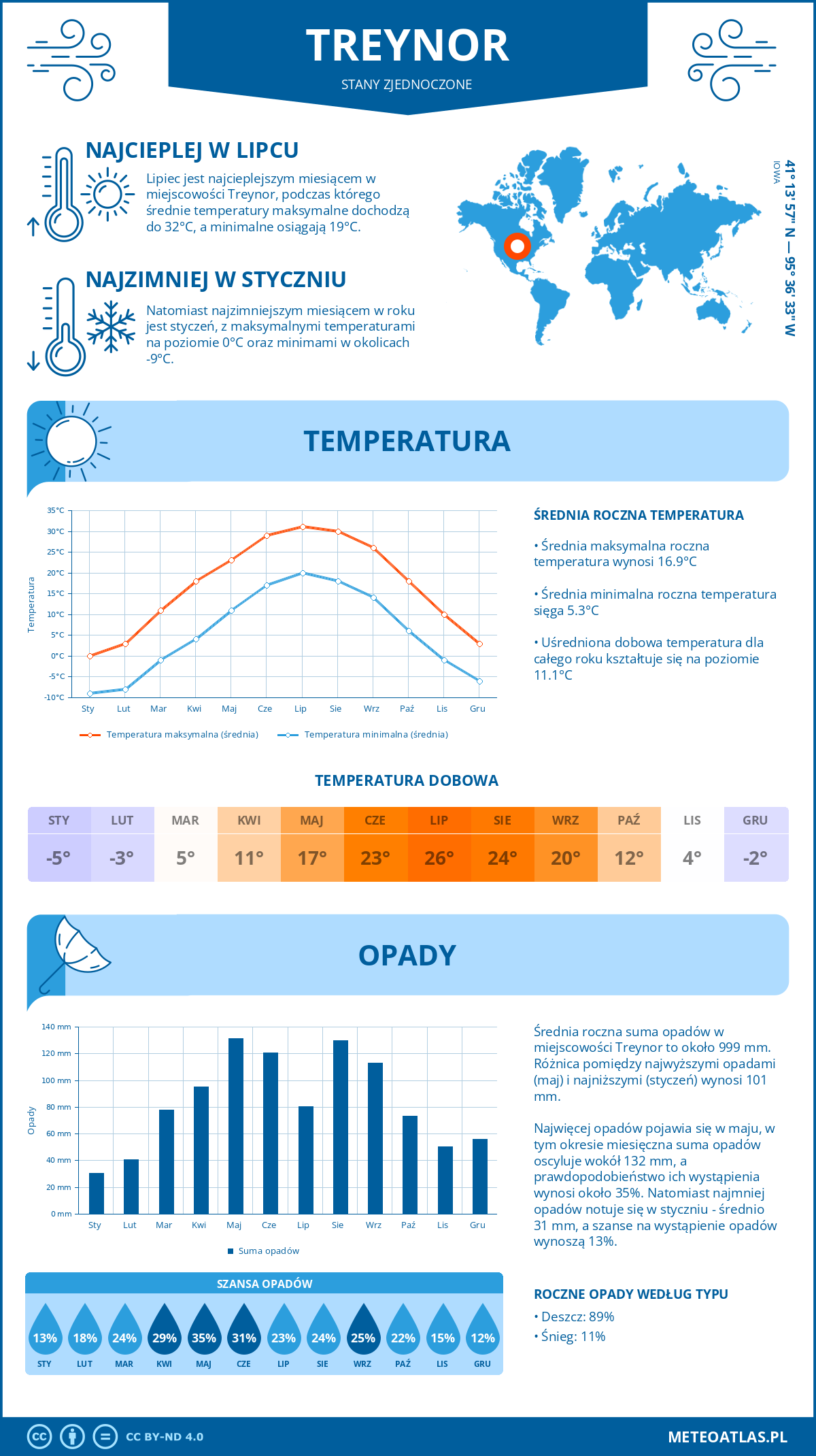 Pogoda Treynor (Stany Zjednoczone). Temperatura oraz opady.