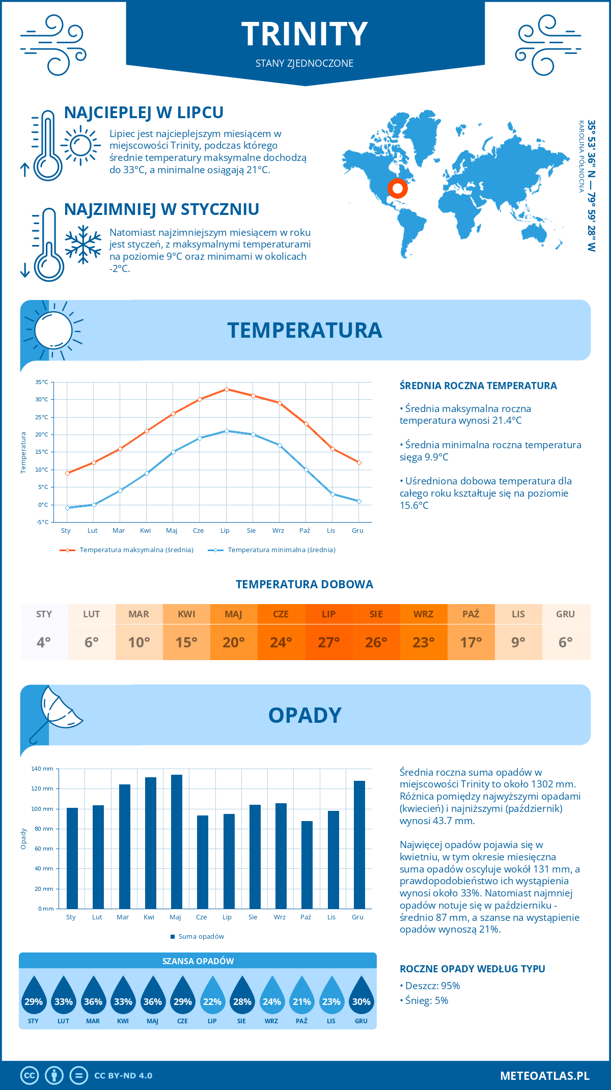 Pogoda Trinity (Stany Zjednoczone). Temperatura oraz opady.