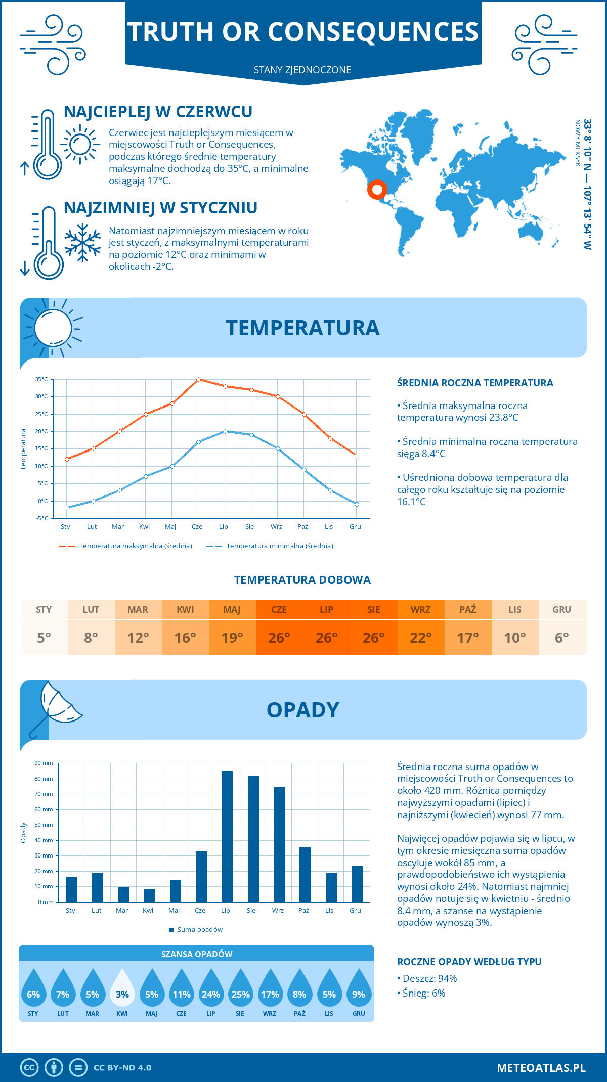 Infografika: Truth or Consequences (Stany Zjednoczone) - miesięczne temperatury i opady z wykresami rocznych trendów pogodowych