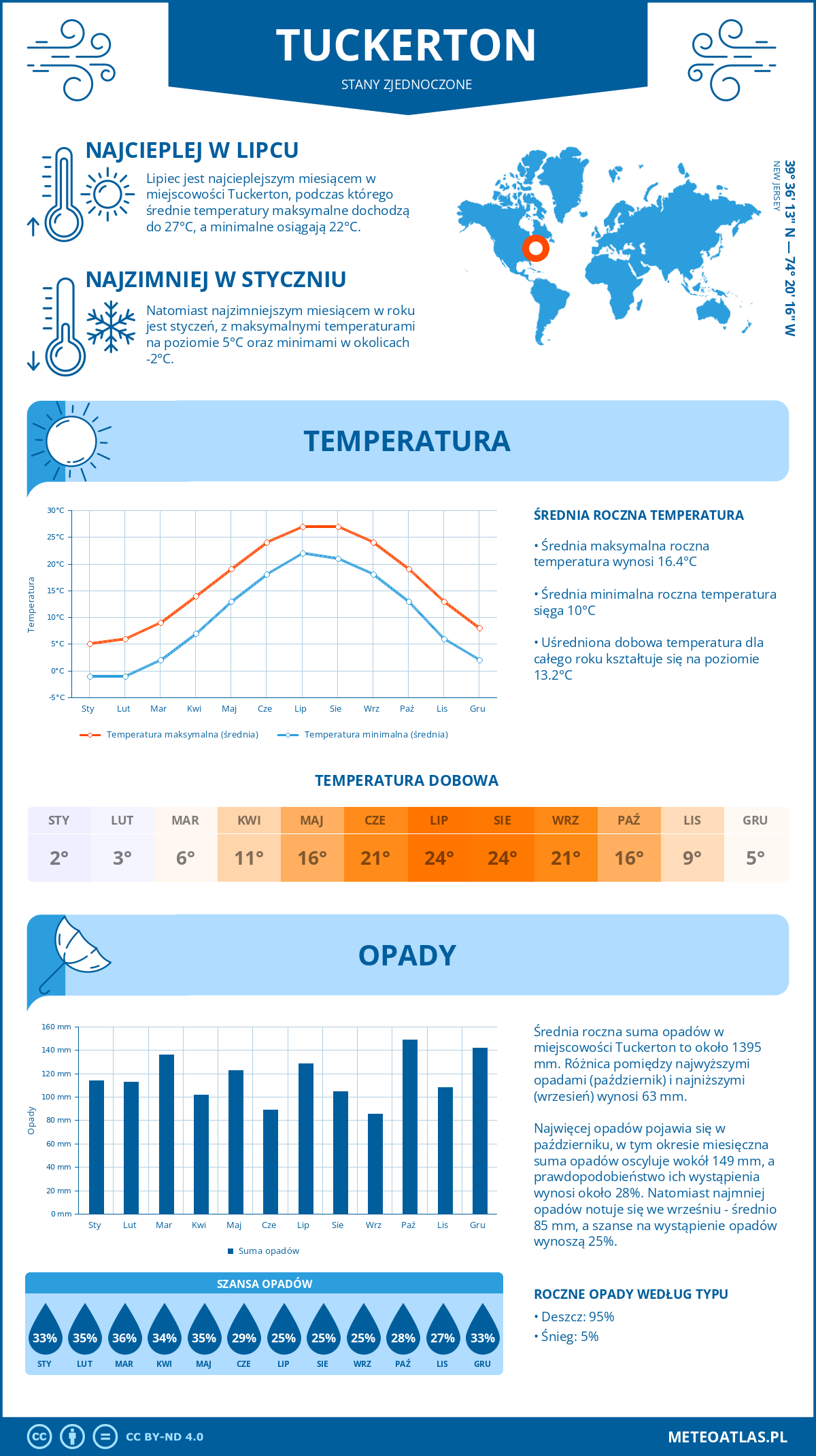 Pogoda Tuckerton (Stany Zjednoczone). Temperatura oraz opady.