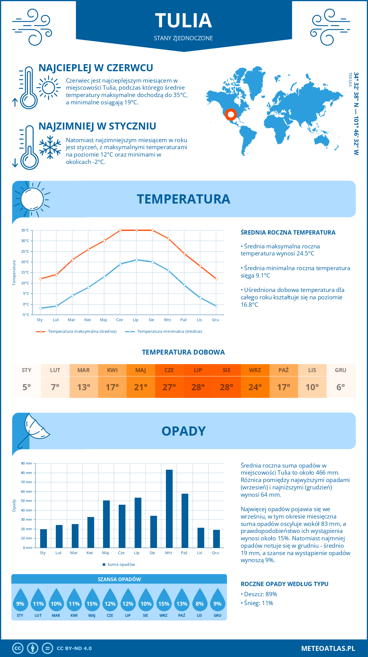 Pogoda Tulia (Stany Zjednoczone). Temperatura oraz opady.