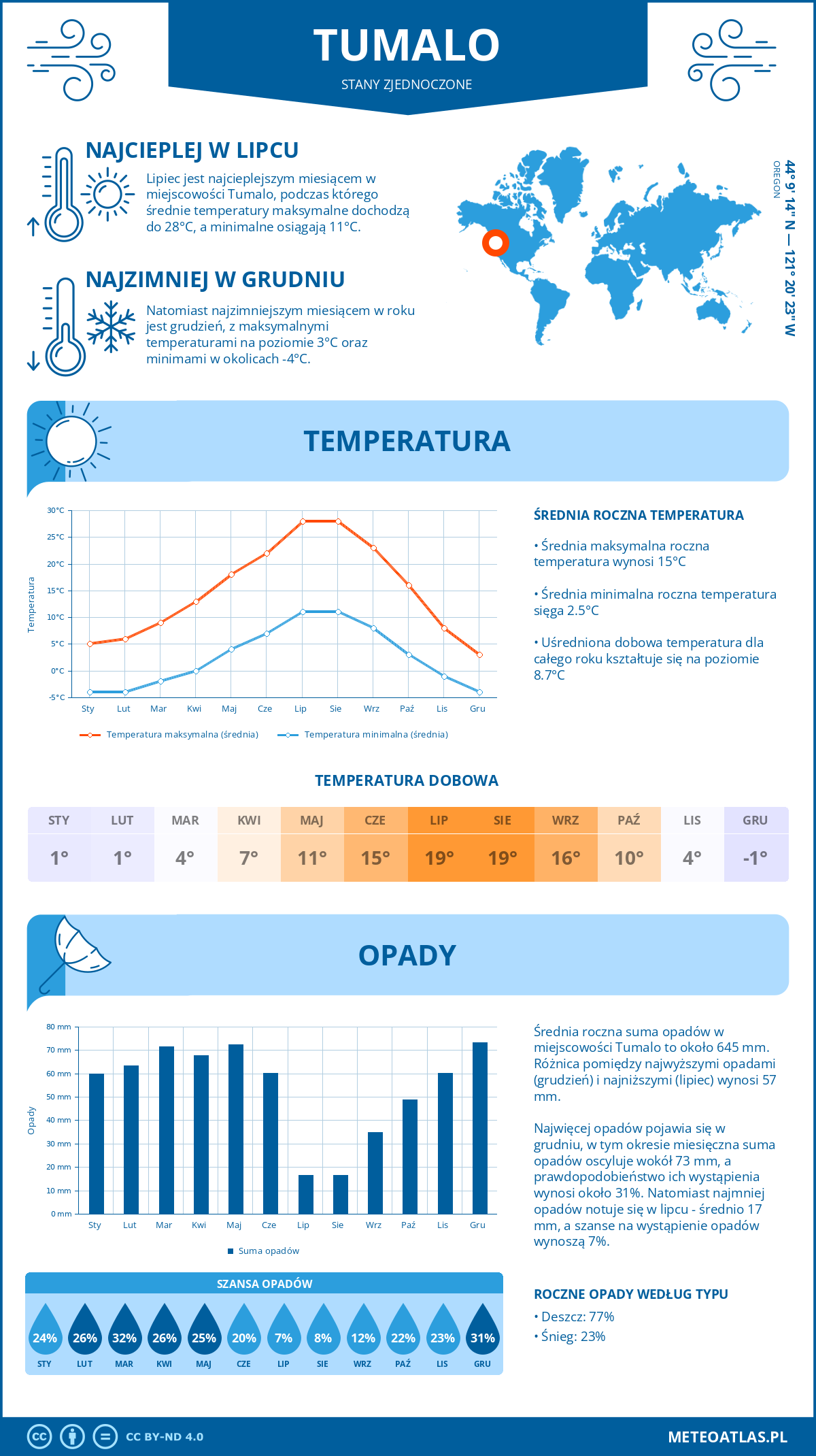 Pogoda Tumalo (Stany Zjednoczone). Temperatura oraz opady.