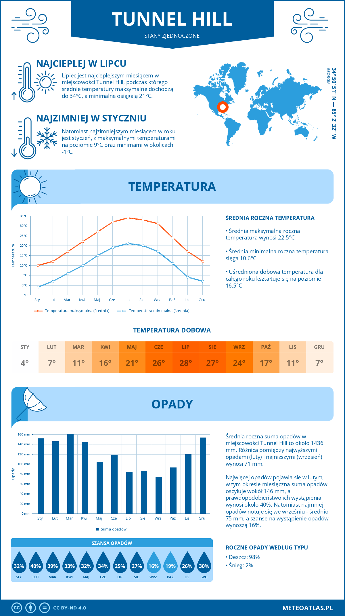 Infografika: Tunnel Hill (Stany Zjednoczone) – miesięczne temperatury i opady z wykresami rocznych trendów pogodowych