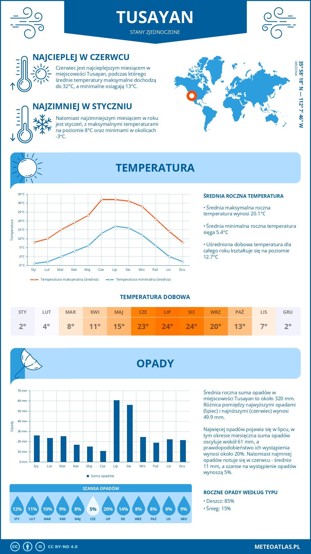 Pogoda Tusayan (Stany Zjednoczone). Temperatura oraz opady.