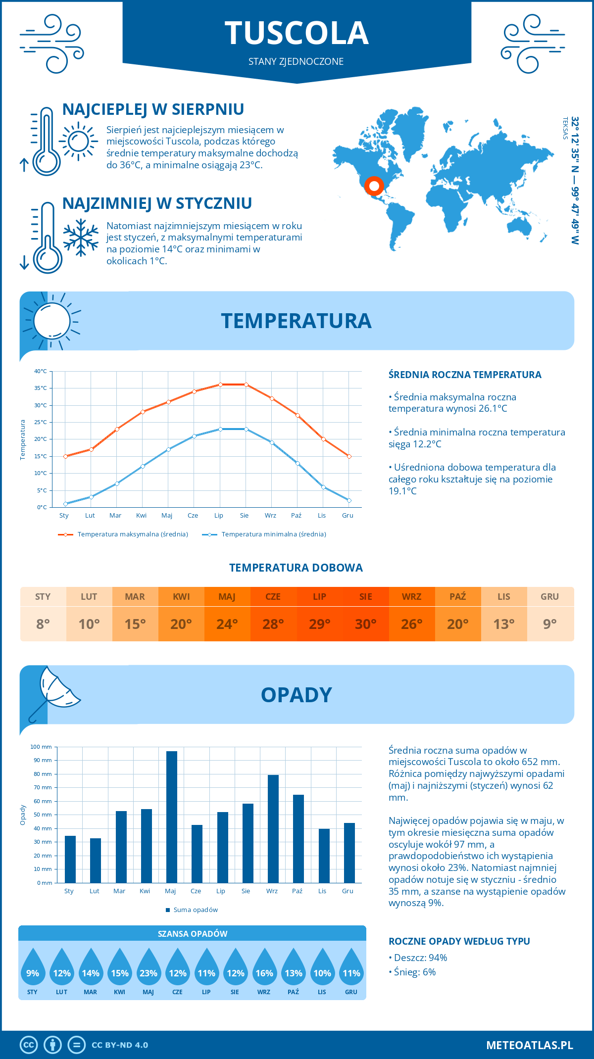 Pogoda Tuscola (Stany Zjednoczone). Temperatura oraz opady.